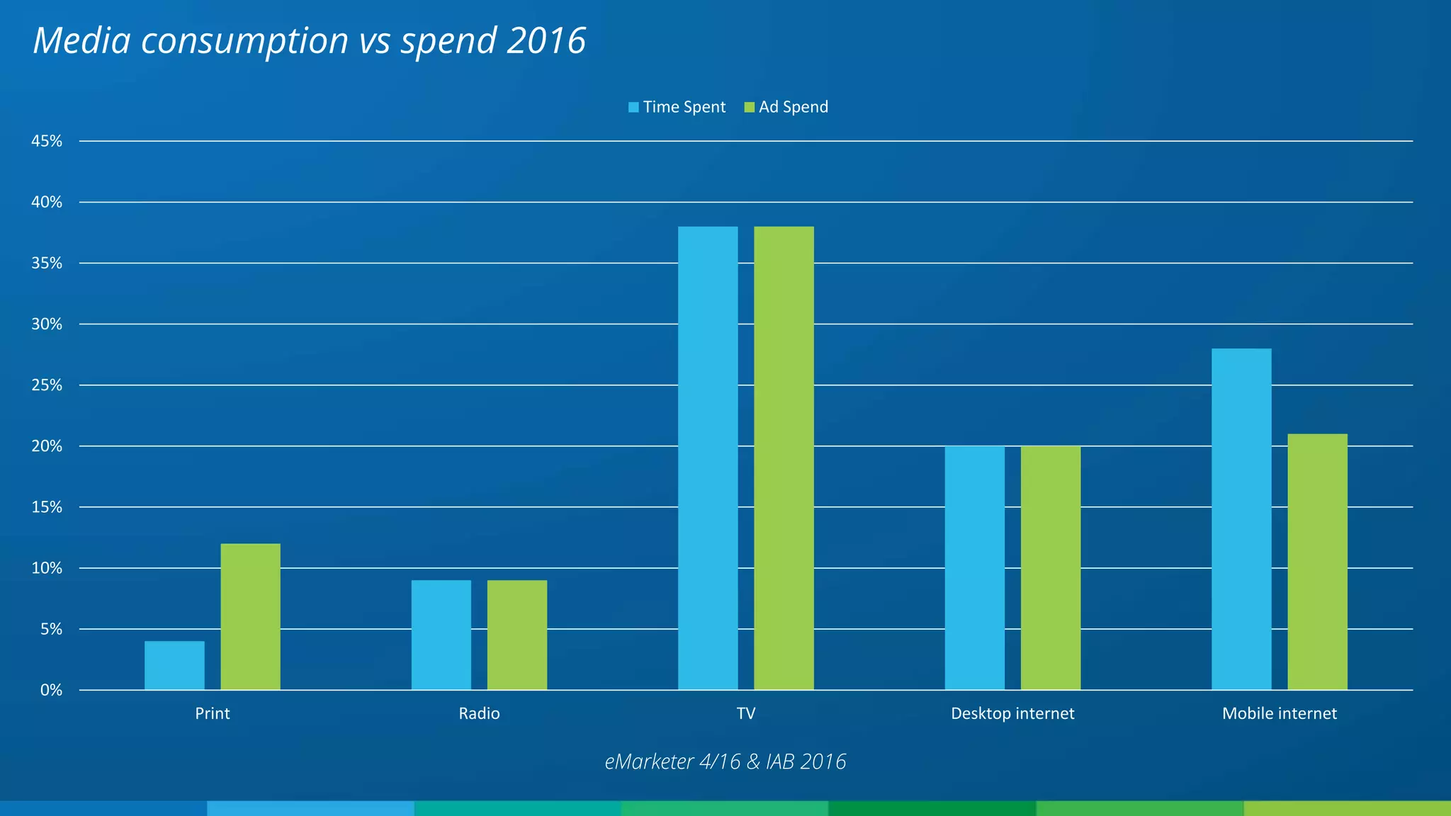 Media consumption vs spend 2016
eMarketer 4/16 & IAB 2016
0%
5%
10%
15%
20%
25%
30%
35%
40%
45%
Print Radio TV Desktop internet Mobile internet
Time Spent Ad Spend
 