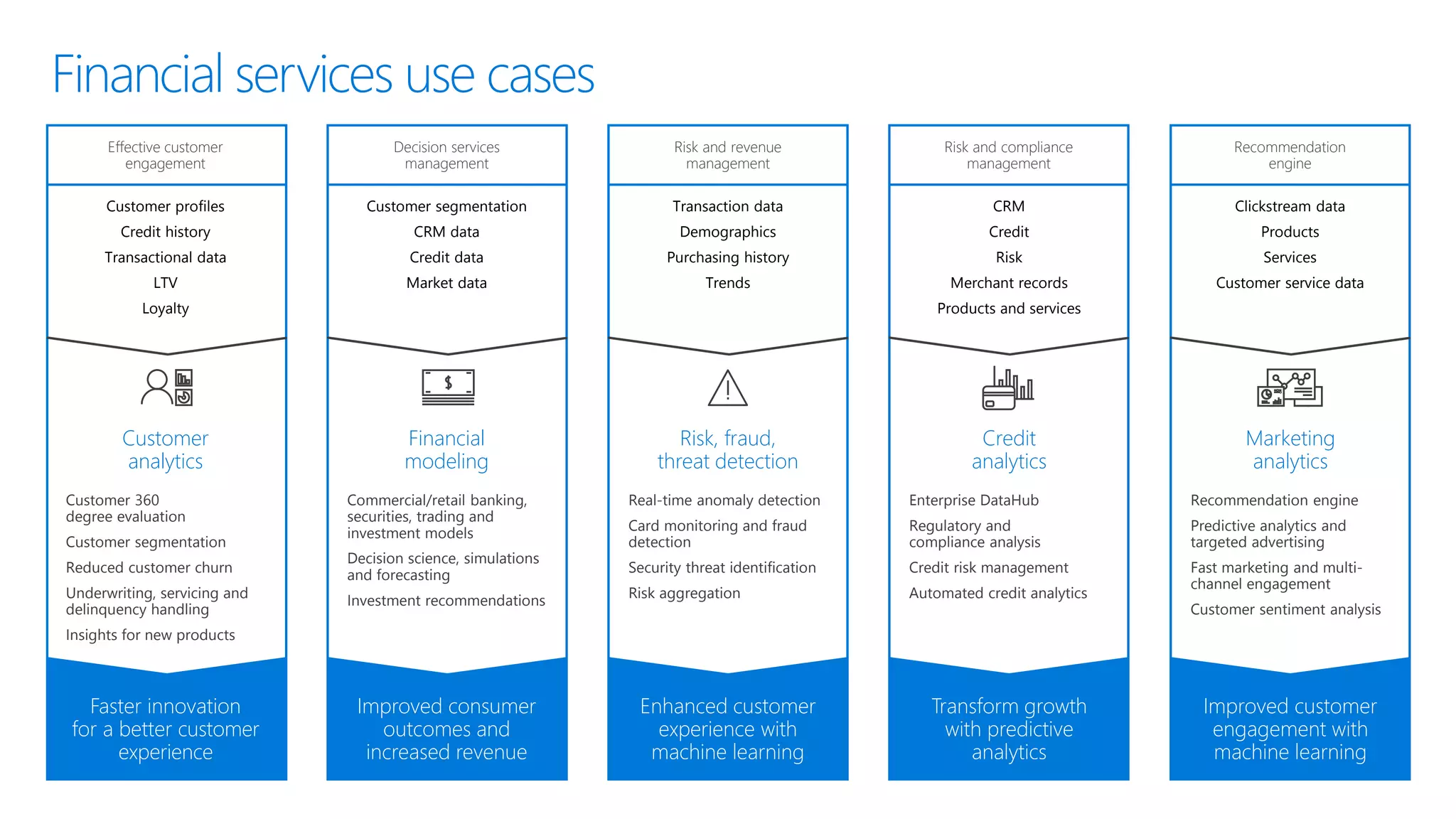 Customer
analytics
Financial
modeling
Risk, fraud,
threat detection
Credit
analytics
Marketing
analytics
Faster innovation
for a better customer
experience
Improved consumer
outcomes and
increased revenue
Enhanced customer
experience with
machine learning
Transform growth
with predictive
analytics
Improved customer
engagement with
machine learning
Customer profiles
Credit history
Transactional data
LTV
Loyalty
Customer segmentation
CRM data
Credit data
Market data
CRM
Credit
Risk
Merchant records
Products and services
Clickstream data
Products
Services
Customer service data
Customer 360
degree evaluation
Customer segmentation
Reduced customer churn
Underwriting, servicing and
delinquency handling
Insights for new products
Commercial/retail banking,
securities, trading and
investment models
Decision science, simulations
and forecasting
Investment recommendations
Real-time anomaly detection
Card monitoring and fraud
detection
Security threat identification
Risk aggregation
Enterprise DataHub
Regulatory and
compliance analysis
Credit risk management
Automated credit analytics
Recommendation engine
Predictive analytics and
targeted advertising
Fast marketing and multi-
channel engagement
Customer sentiment analysis
Transaction data
Demographics
Purchasing history
Trends
Effective customer
engagement
Decision services
management
Risk and revenue
management
Risk and compliance
management
Recommendation
engine
Financial services use cases
 