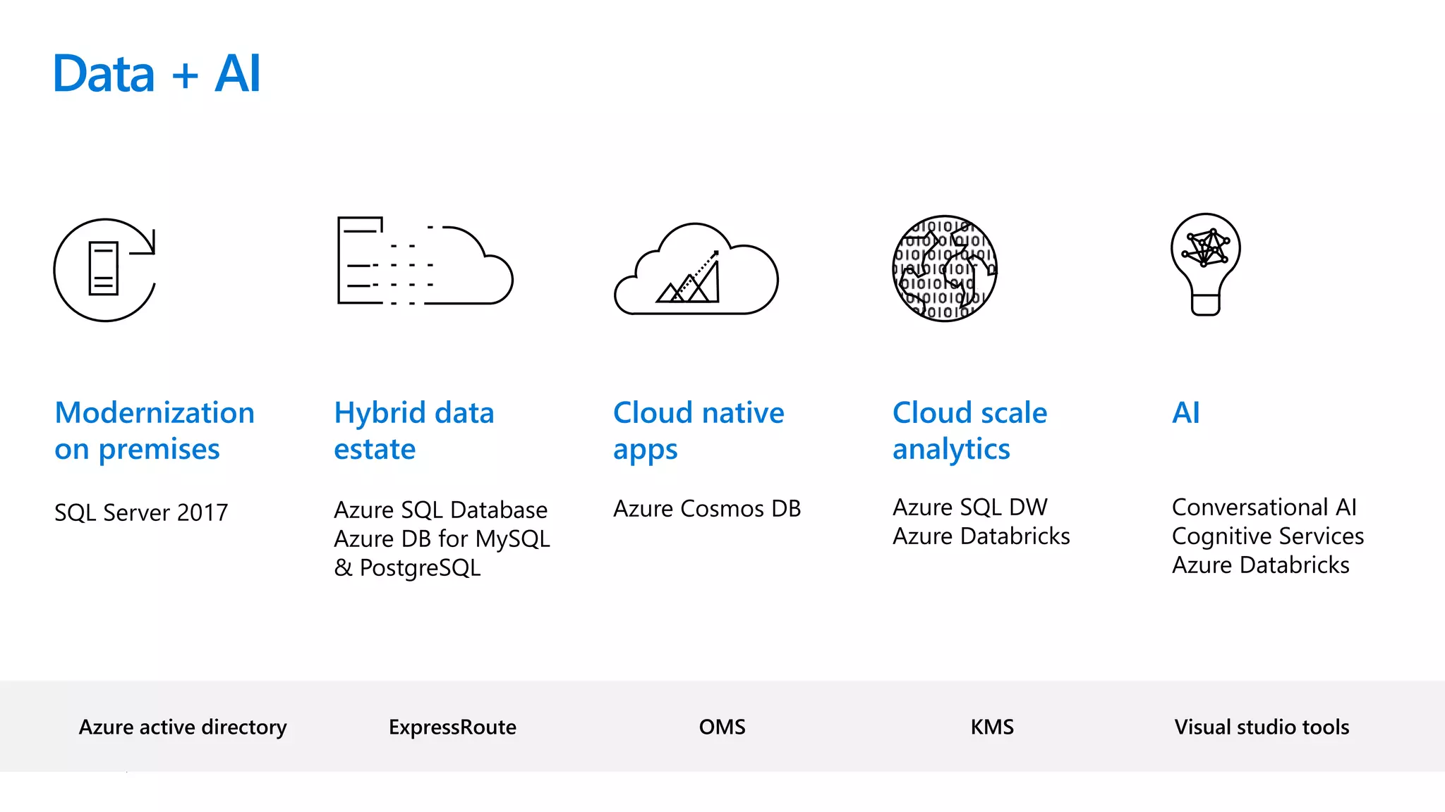 © Microsoft Corporation
Data + AI
Azure active directory Visual studio toolsKMSExpressRoute OMS
AI
Conversational AI
Cognitive Services
Azure Databricks
Cloud native
apps
Azure Cosmos DB
Hybrid data
estate
Azure SQL Database
Azure DB for MySQL
& PostgreSQL
Modernization
on premises
SQL Server 2017
Cloud scale
analytics
Azure SQL DW
Azure Databricks
 