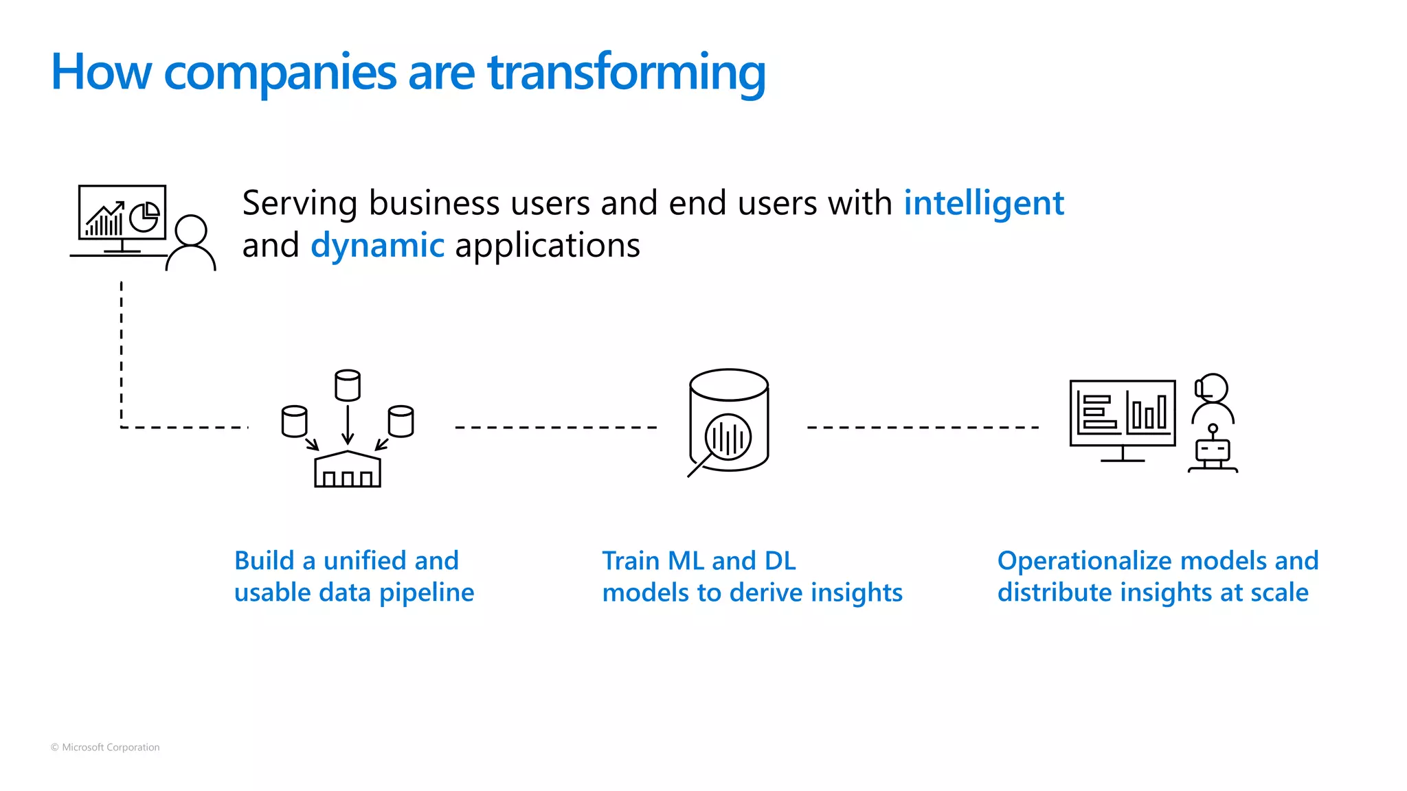 © Microsoft Corporation
How companies are transforming
Build a unified and
usable data pipeline
Train ML and DL
models to derive insights
Operationalize models and
distribute insights at scale
Serving business users and end users with intelligent
and dynamic applications
 