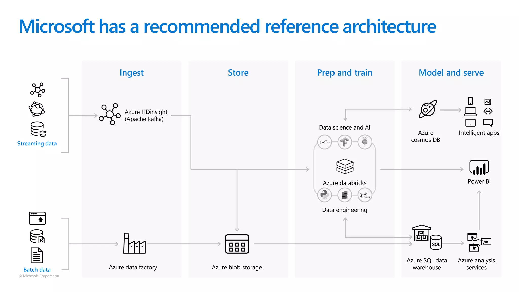 © Microsoft Corporation
Ingest
Microsoft has a recommended reference architecture
Batch data
Streaming data
Model and serveStore Prep and train
Intelligent apps
Power BI
Azure analysis
services
Azure SQL data
warehouse
Azure
cosmos DB
Azure blob storageAzure data factory
Azure HDinsight
(Apache kafka)
Data science and AI
Data engineering
Azure databricks
 