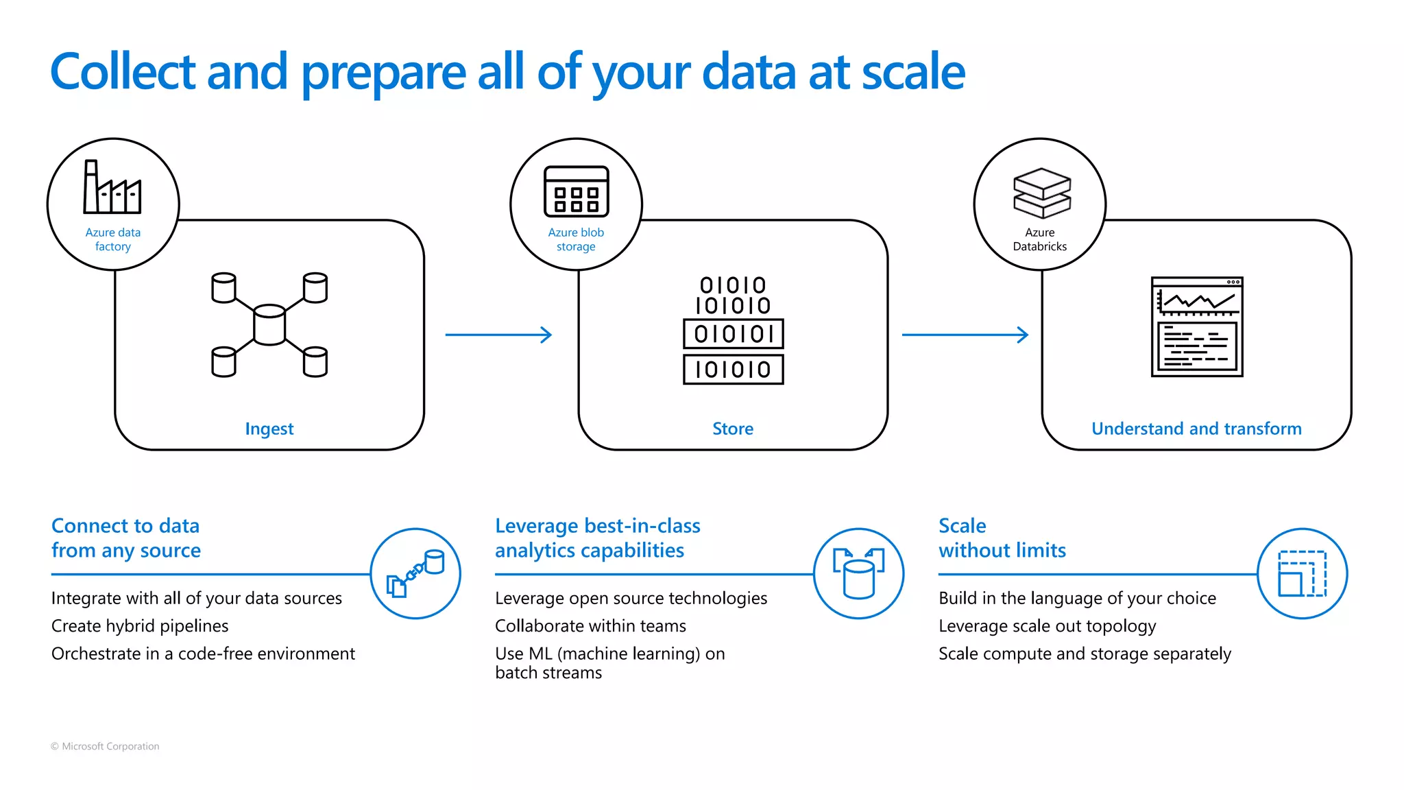 © Microsoft Corporation
Collect and prepare all of your data at scale
Ingest
Azure data
factory
Store
Azure blob
storage
Understand and transform
Azure
Databricks
Leverage open source technologies
Collaborate within teams
Use ML (machine learning) on
batch streams
Build in the language of your choice
Leverage scale out topology
Scale compute and storage separately
Integrate with all of your data sources
Create hybrid pipelines
Orchestrate in a code-free environment
Leverage best-in-class
analytics capabilities
Scale
without limits
Connect to data
from any source
 
