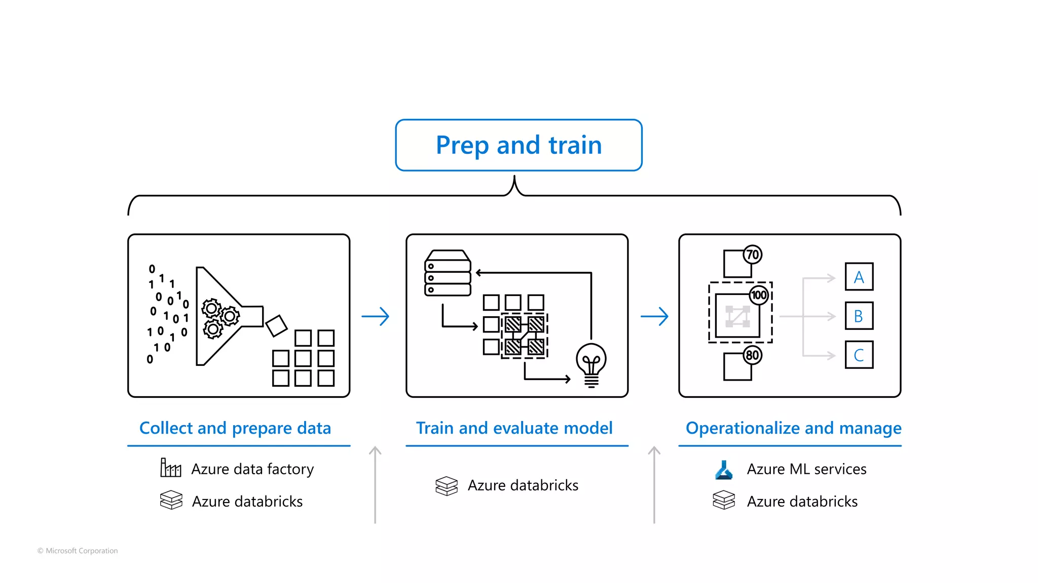 © Microsoft Corporation
Prep and train
Collect and prepare data Train and evaluate model
A
B
C
Operationalize and manage
Azure databricks
Azure data factory
Azure databricks
Azure databricks
Azure ML services
 
