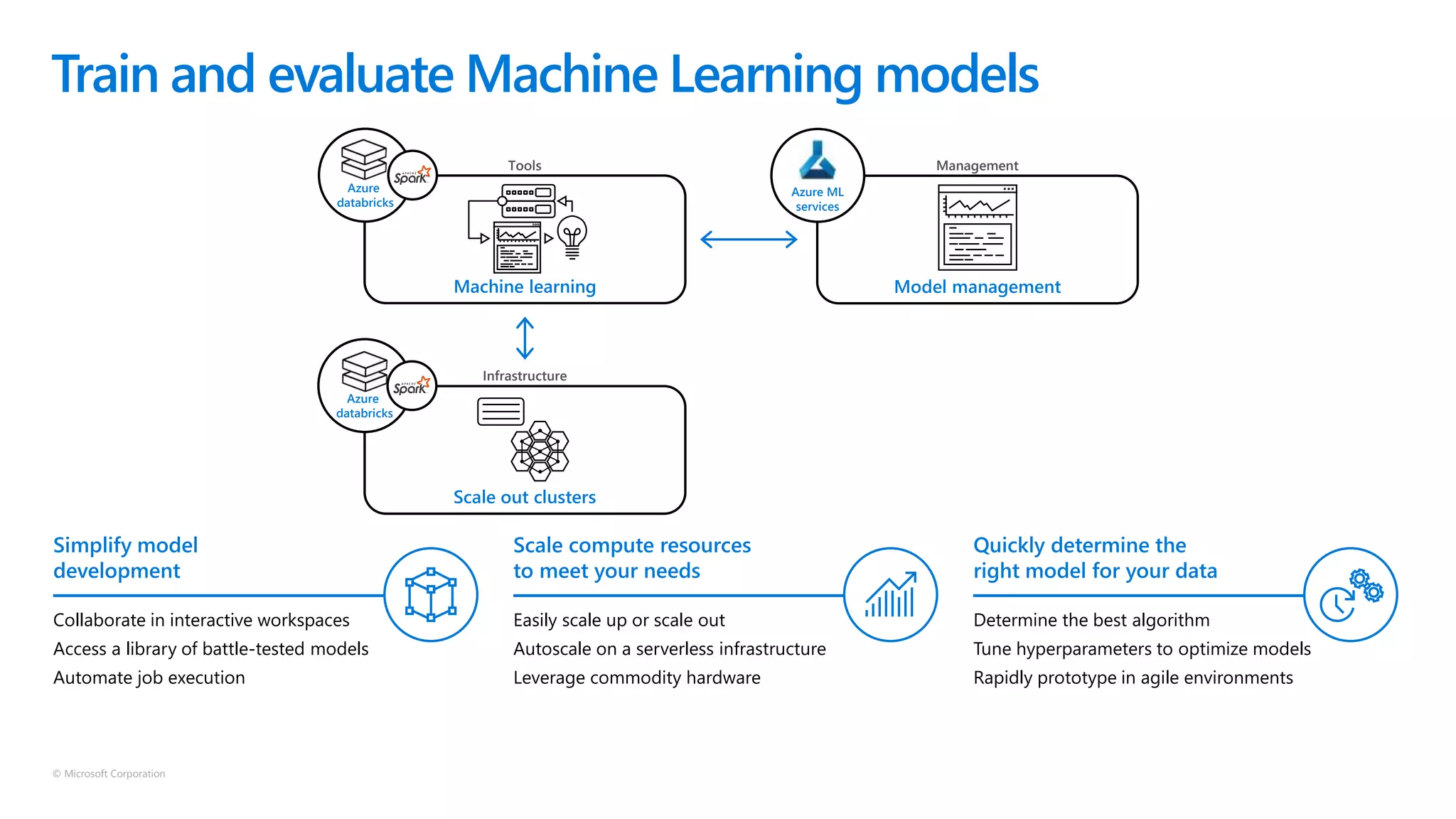 © Microsoft Corporation
Train and evaluate Machine Learning models
Easily scale up or scale out
Autoscale on a serverless infrastructure
Leverage commodity hardware
Determine the best algorithm
Tune hyperparameters to optimize models
Rapidly prototype in agile environments
Collaborate in interactive workspaces
Access a library of battle-tested models
Automate job execution
Scale compute resources
to meet your needs
Quickly determine the
right model for your data
Simplify model
development
Model management
Azure ML
services
Management
Scale out clusters
Infrastructure
Azure
databricks
Machine learning
Tools
Azure
databricks
 