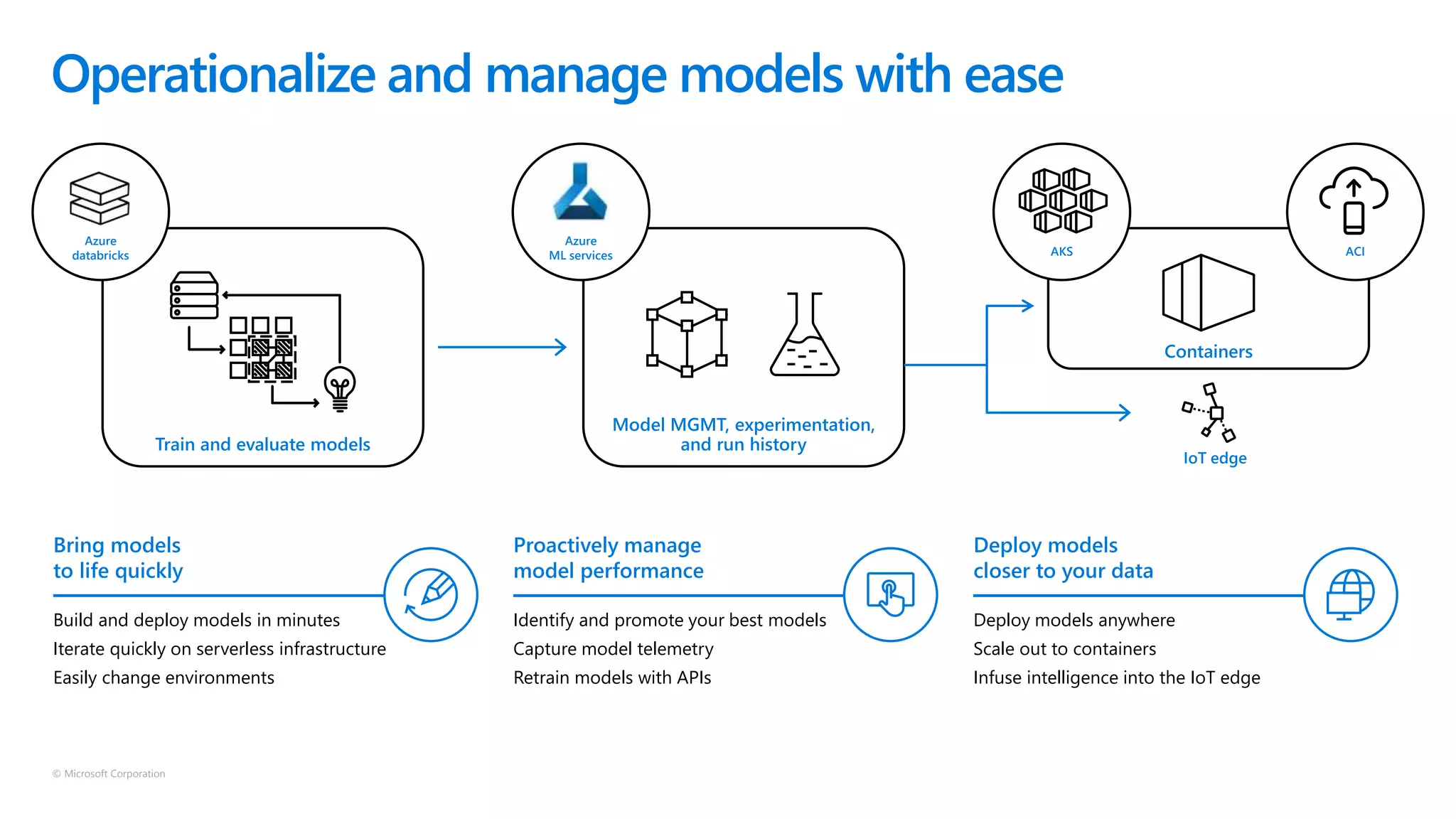 © Microsoft Corporation
Operationalize and manage models with ease
Identify and promote your best models
Capture model telemetry
Retrain models with APIs
Deploy models anywhere
Scale out to containers
Infuse intelligence into the IoT edge
Build and deploy models in minutes
Iterate quickly on serverless infrastructure
Easily change environments
Proactively manage
model performance
Deploy models
closer to your data
Bring models
to life quickly
Train and evaluate models
Azure
databricks
Model MGMT, experimentation,
and run history
Azure
ML services
Containers
AKS ACI
IoT edge
 