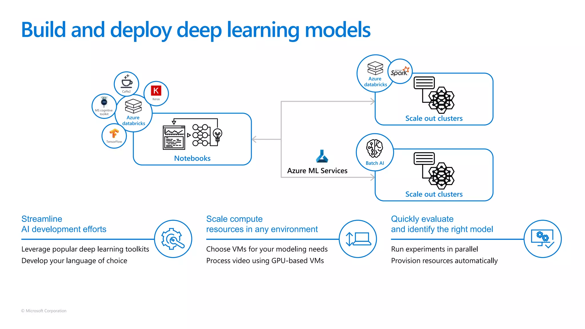 © Microsoft Corporation
Build and deploy deep learning models
Azure ML Services
Scale out clusters
Azure
databricks
Notebooks
Azure
databricks
Scale out clusters
Batch AI
Caffe2
MS cognitive
toolkit
Keras
TensorFlow
Choose VMs for your modeling needs
Process video using GPU-based VMs
Run experiments in parallel
Provision resources automatically
Leverage popular deep learning toolkits
Develop your language of choice
Scale compute
resources in any environment
Quickly evaluate
and identify the right model
Streamline
AI development efforts
 