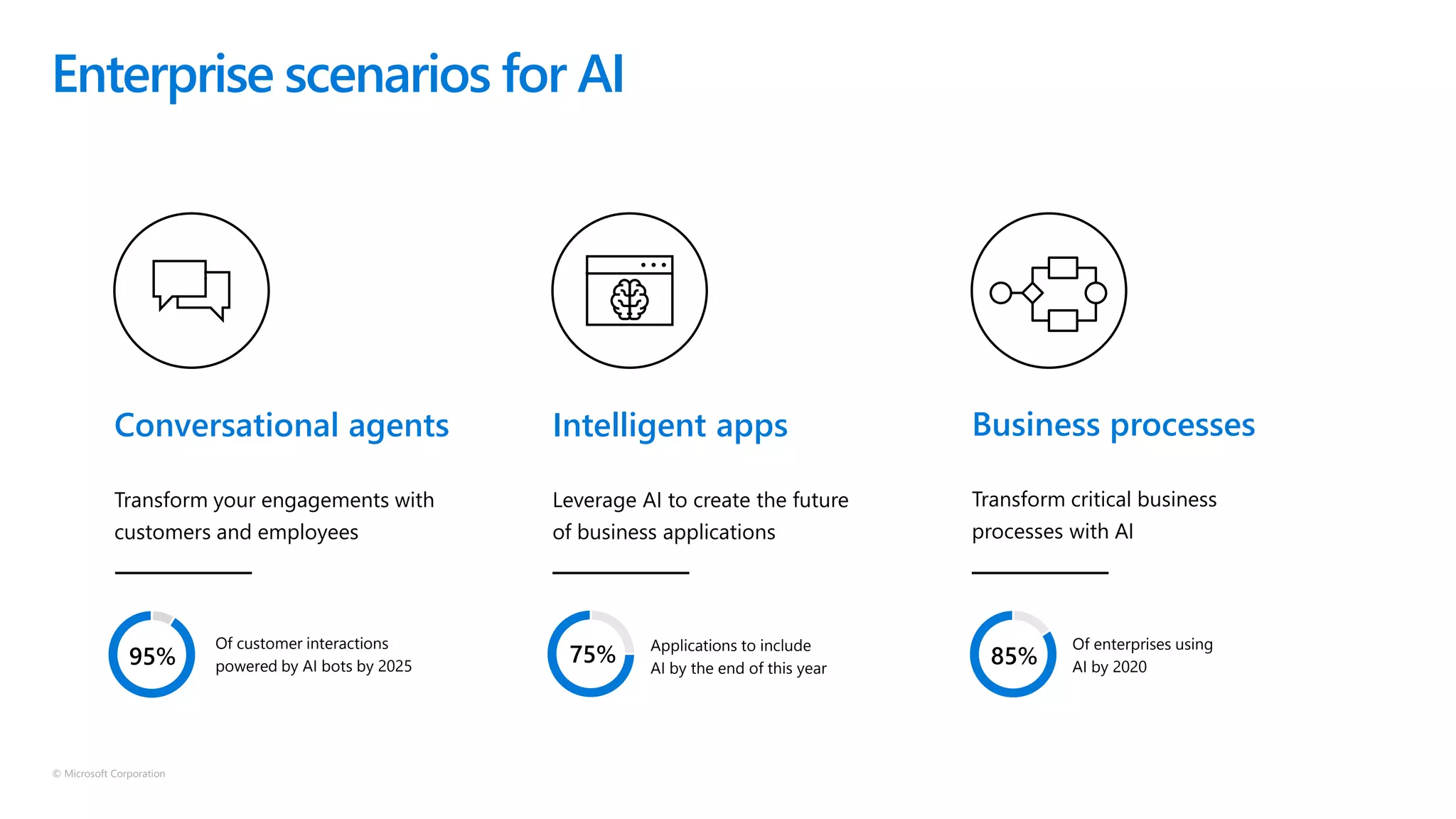 © Microsoft Corporation
Intelligent apps
Leverage AI to create the future
of business applications
Conversational agents
Transform your engagements with
customers and employees
Business processes
Transform critical business
processes with AI
Enterprise scenarios for AI
Of customer interactions
powered by AI bots by 2025
Applications to include
AI by the end of this year
75% 85%
Of enterprises using
AI by 202095%
 