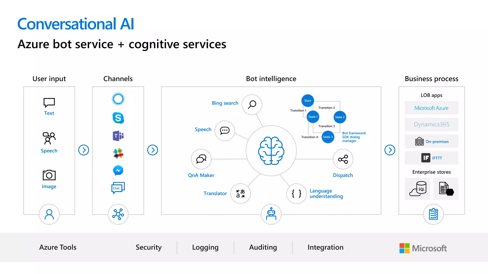 © Microsoft Corporation
Conversational AI
Text
Speech
Image
Dynamics365
On-premises
IFTTT
Speech
Language
understanding
Translator
QnA Maker
Bing search
Start
State 2
State 3
State 1
Bot framework
SDK dialog
manager
Dispatch
Azure bot service + cognitive services
 