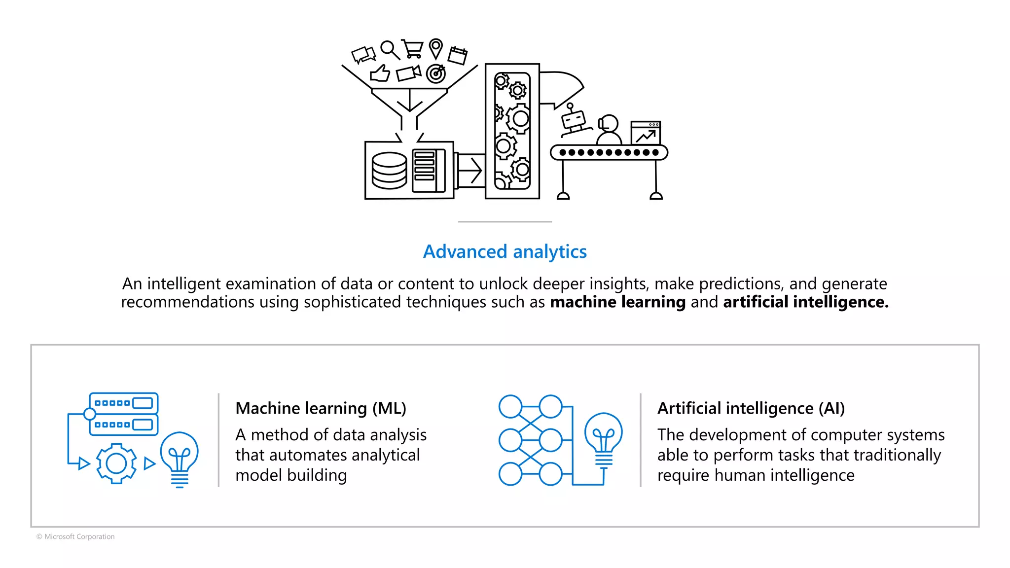 © Microsoft Corporation
Advanced analytics
An intelligent examination of data or content to unlock deeper insights, make predictions, and generate
recommendations using sophisticated techniques such as machine learning and artificial intelligence.
Machine learning (ML)
A method of data analysis
that automates analytical
model building
Artificial intelligence (AI)
The development of computer systems
able to perform tasks that traditionally
require human intelligence
 