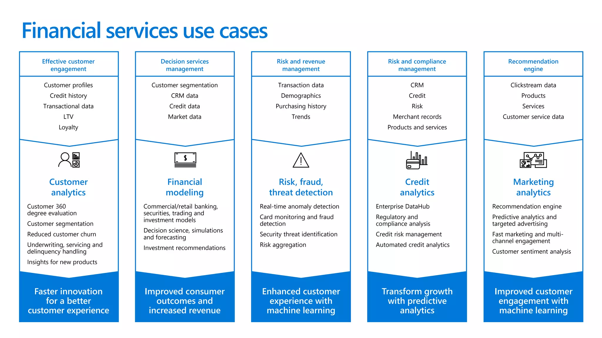 Customer
analytics
Financial
modeling
Risk, fraud,
threat detection
Credit
analytics
Marketing
analytics
Faster innovation
for a better
customer experience
Improved consumer
outcomes and
increased revenue
Enhanced customer
experience with
machine learning
Transform growth
with predictive
analytics
Improved customer
engagement with
machine learning
Customer profiles
Credit history
Transactional data
LTV
Loyalty
Customer segmentation
CRM data
Credit data
Market data
CRM
Credit
Risk
Merchant records
Products and services
Clickstream data
Products
Services
Customer service data
Customer 360
degree evaluation
Customer segmentation
Reduced customer churn
Underwriting, servicing and
delinquency handling
Insights for new products
Commercial/retail banking,
securities, trading and
investment models
Decision science, simulations
and forecasting
Investment recommendations
Real-time anomaly detection
Card monitoring and fraud
detection
Security threat identification
Risk aggregation
Enterprise DataHub
Regulatory and
compliance analysis
Credit risk management
Automated credit analytics
Recommendation engine
Predictive analytics and
targeted advertising
Fast marketing and multi-
channel engagement
Customer sentiment analysis
Transaction data
Demographics
Purchasing history
Trends
Effective customer
engagement
Decision services
management
Risk and revenue
management
Risk and compliance
management
Recommendation
engine
Financial services use cases
 