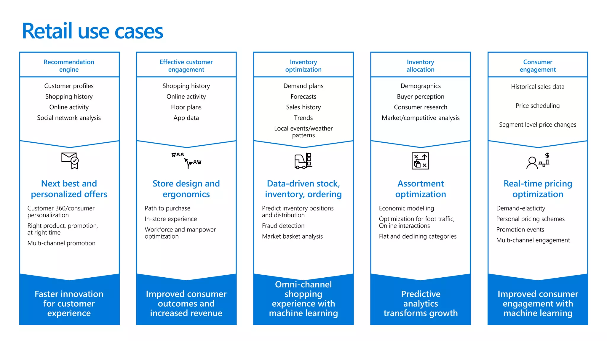 Next best and
personalized offers
Store design and
ergonomics
Data-driven stock,
inventory, ordering
Assortment
optimization
Real-time pricing
optimization
Faster innovation
for customer
experience
Improved consumer
outcomes and
increased revenue
Omni-channel
shopping
experience with
machine learning
Predictive
analytics
transforms growth
Improved consumer
engagement with
machine learning
Customer profiles
Shopping history
Online activity
Social network analysis
Shopping history
Online activity
Floor plans
App data
Demographics
Buyer perception
Consumer research
Market/competitive analysis
Historical sales data
Price scheduling
Segment level price changes
Customer 360/consumer
personalization
Right product, promotion,
at right time
Multi-channel promotion
Path to purchase
In-store experience
Workforce and manpower
optimization
Predict inventory positions
and distribution
Fraud detection
Market basket analysis
Economic modelling
Optimization for foot traffic,
Online interactions
Flat and declining categories
Demand-elasticity
Personal pricing schemes
Promotion events
Multi-channel engagement
Demand plans
Forecasts
Sales history
Trends
Local events/weather
patterns
Recommendation
engine
Effective customer
engagement
Inventory
optimization
Inventory
allocation
Consumer
engagement
Retail use cases
 