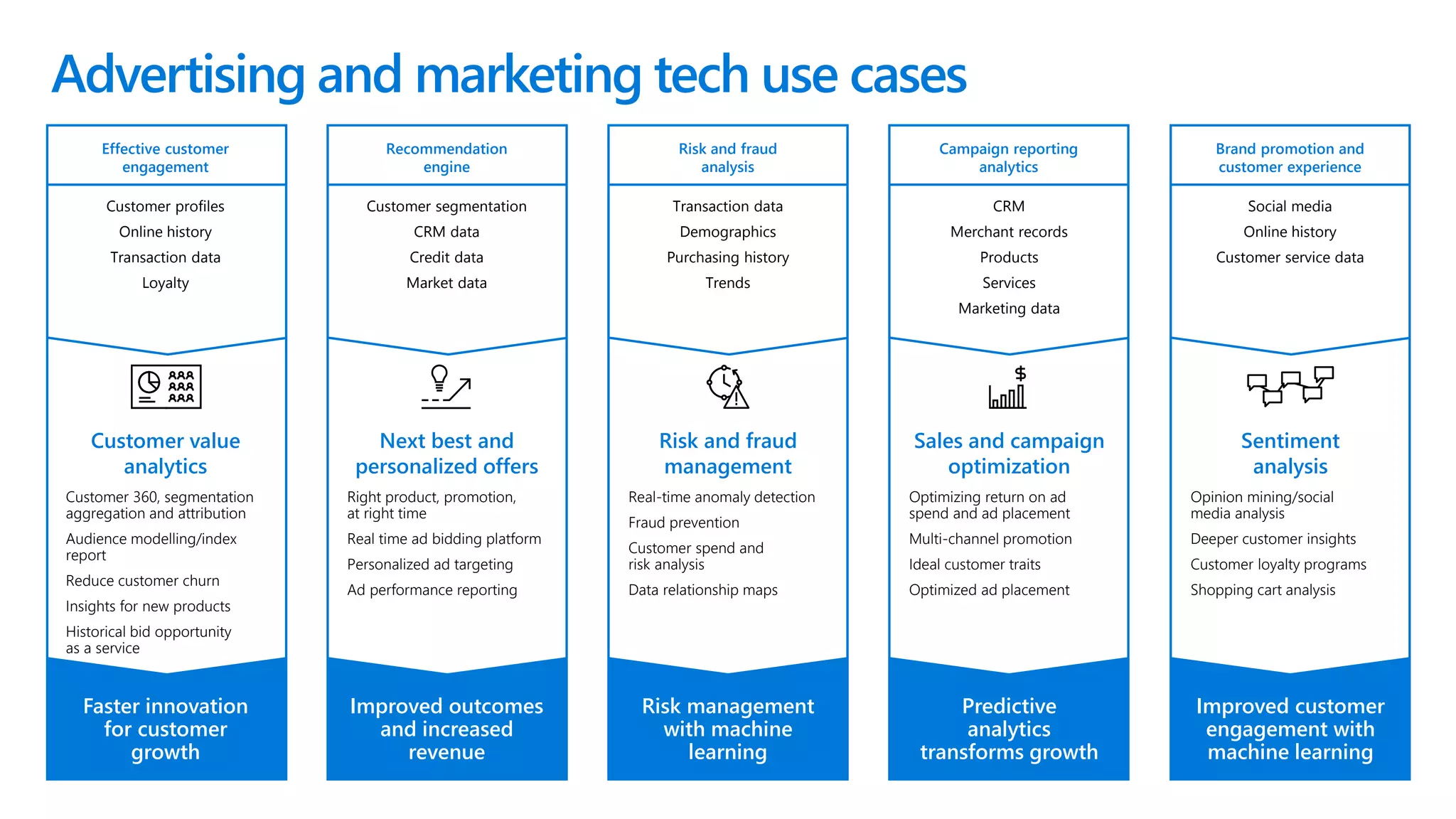 Customer value
analytics
Next best and
personalized offers
Risk and fraud
management
Sales and campaign
optimization
Sentiment
analysis
Faster innovation
for customer
growth
Improved outcomes
and increased
revenue
Risk management
with machine
learning
Predictive
analytics
transforms growth
Improved customer
engagement with
machine learning
Customer profiles
Online history
Transaction data
Loyalty
Customer segmentation
CRM data
Credit data
Market data
CRM
Merchant records
Products
Services
Marketing data
Social media
Online history
Customer service data
Customer 360, segmentation
aggregation and attribution
Audience modelling/index
report
Reduce customer churn
Insights for new products
Historical bid opportunity
as a service
Right product, promotion,
at right time
Real time ad bidding platform
Personalized ad targeting
Ad performance reporting
Real-time anomaly detection
Fraud prevention
Customer spend and
risk analysis
Data relationship maps
Optimizing return on ad
spend and ad placement
Multi-channel promotion
Ideal customer traits
Optimized ad placement
Opinion mining/social
media analysis
Deeper customer insights
Customer loyalty programs
Shopping cart analysis
Transaction data
Demographics
Purchasing history
Trends
Effective customer
engagement
Recommendation
engine
Risk and fraud
analysis
Campaign reporting
analytics
Brand promotion and
customer experience
Advertising and marketing tech use cases
 