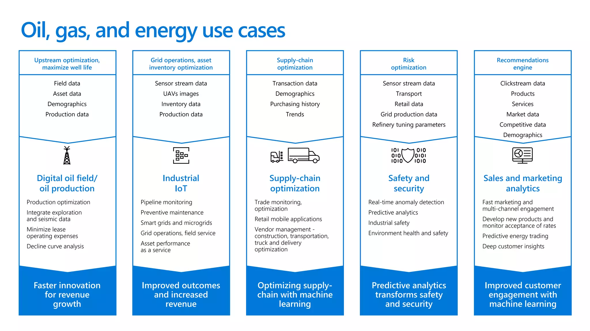 Digital oil field/
oil production
Industrial
IoT
Supply-chain
optimization
Safety and
security
Sales and marketing
analytics
Faster innovation
for revenue
growth
Improved outcomes
and increased
revenue
Optimizing supply-
chain with machine
learning
Predictive analytics
transforms safety
and security
Improved customer
engagement with
machine learning
Field data
Asset data
Demographics
Production data
Sensor stream data
UAVs images
Inventory data
Production data
Sensor stream data
Transport
Retail data
Grid production data
Refinery tuning parameters
Clickstream data
Products
Services
Market data
Competitive data
Demographics
Production optimization
Integrate exploration
and seismic data
Minimize lease
operating expenses
Decline curve analysis
Pipeline monitoring
Preventive maintenance
Smart grids and microgrids
Grid operations, field service
Asset performance
as a service
Trade monitoring,
optimization
Retail mobile applications
Vendor management -
construction, transportation,
truck and delivery
optimization
Real-time anomaly detection
Predictive analytics
Industrial safety
Environment health and safety
Fast marketing and
multi-channel engagement
Develop new products and
monitor acceptance of rates
Predictive energy trading
Deep customer insights
Transaction data
Demographics
Purchasing history
Trends
Upstream optimization,
maximize well life
Grid operations, asset
inventory optimization
Supply-chain
optimization
Risk
optimization
Recommendations
engine
Oil, gas, and energy use cases
 