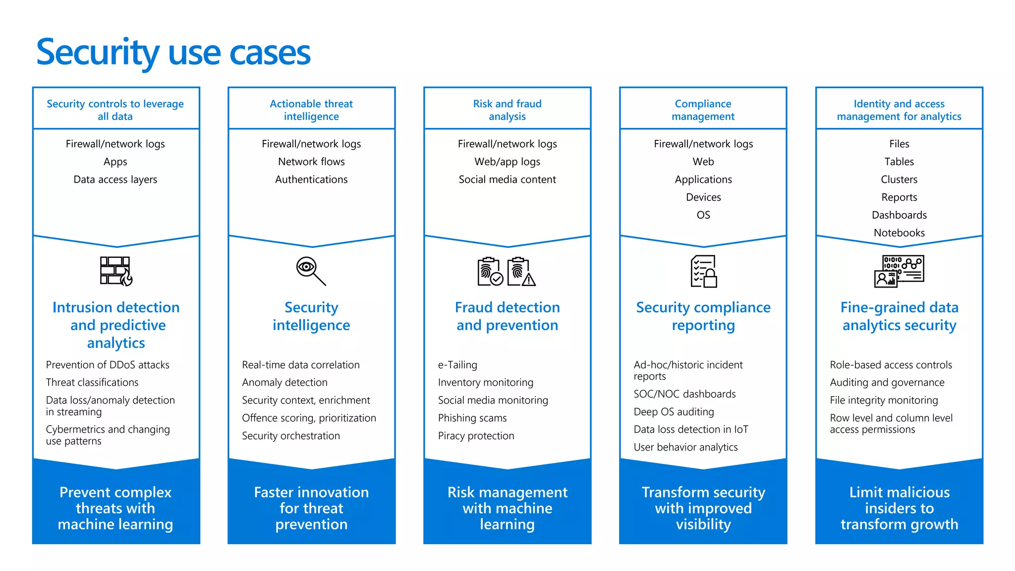 Intrusion detection
and predictive
analytics
Security
intelligence
Fraud detection
and prevention
Security compliance
reporting
Fine-grained data
analytics security
Prevent complex
threats with
machine learning
Faster innovation
for threat
prevention
Risk management
with machine
learning
Transform security
with improved
visibility
Limit malicious
insiders to
transform growth
Firewall/network logs
Apps
Data access layers
Firewall/network logs
Network flows
Authentications
Firewall/network logs
Web
Applications
Devices
OS
Files
Tables
Clusters
Reports
Dashboards
Notebooks
Prevention of DDoS attacks
Threat classifications
Data loss/anomaly detection
in streaming
Cybermetrics and changing
use patterns
Real-time data correlation
Anomaly detection
Security context, enrichment
Offence scoring, prioritization
Security orchestration
e-Tailing
Inventory monitoring
Social media monitoring
Phishing scams
Piracy protection
Ad-hoc/historic incident
reports
SOC/NOC dashboards
Deep OS auditing
Data loss detection in IoT
User behavior analytics
Role-based access controls
Auditing and governance
File integrity monitoring
Row level and column level
access permissions
Firewall/network logs
Web/app logs
Social media content
Security controls to leverage
all data
Actionable threat
intelligence
Risk and fraud
analysis
Compliance
management
Identity and access
management for analytics
Security use cases
 