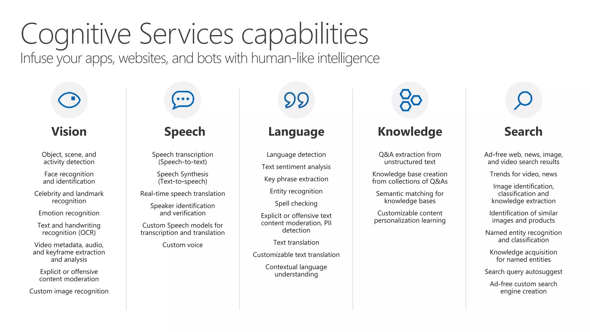 Cognitive Services capabilities
Infuse your apps, websites, and bots with human-like intelligence
 