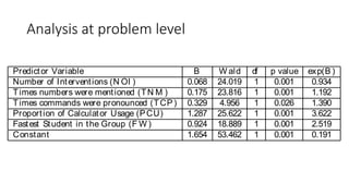 Analysis at problem level
effi cient s of t he L ogist ic M odel Predict ing Odds for a St udent Solving Correct ly
Predictor Variable B W ald df p value exp(B )
Number of Interventions (N OI ) 0.068 24.019 1 0.001 0.934
Times numbers were mentioned (TN M ) 0.175 23.816 1 0.001 1.192
Times commands were pronounced (TCP) 0.329 4.956 1 0.026 1.390
Proportion of Calculator Usage (PCU) 1.287 25.622 1 0.001 3.622
Fastest Student in the Group (F W ) 0.924 18.889 1 0.001 2.519
Constant 1.654 53.462 1 0.001 0.191
mber of Point s (AN P): Represents, in
mber of points that compose each stroke
sub-sets. Classiﬁcation Trees, provided by
in the R statistical software [21] for Mac, w
second part of the analysis.
 