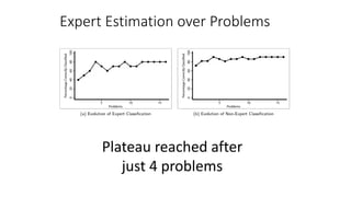 Expert Estimation over Problems
Plateau reached after
just 4 problems
 