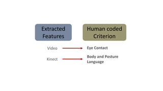 EVALUATION METHODOLOGY
Extracted
Features
Human coded
Criterion
Video
Kinect
Body and Posture
Language
Eye Contact
 