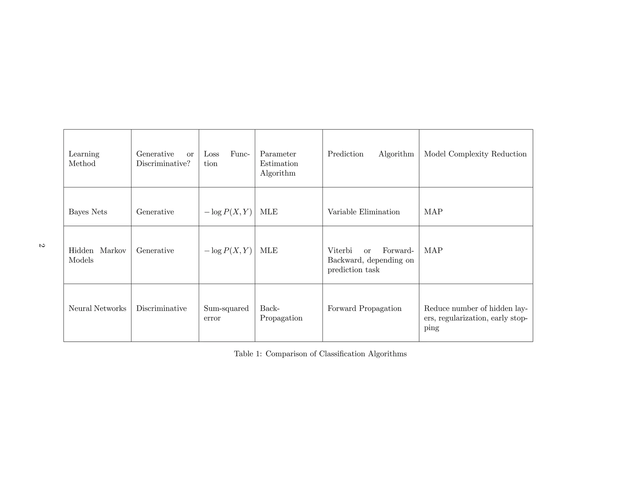 Ml algo comparisons | PDF