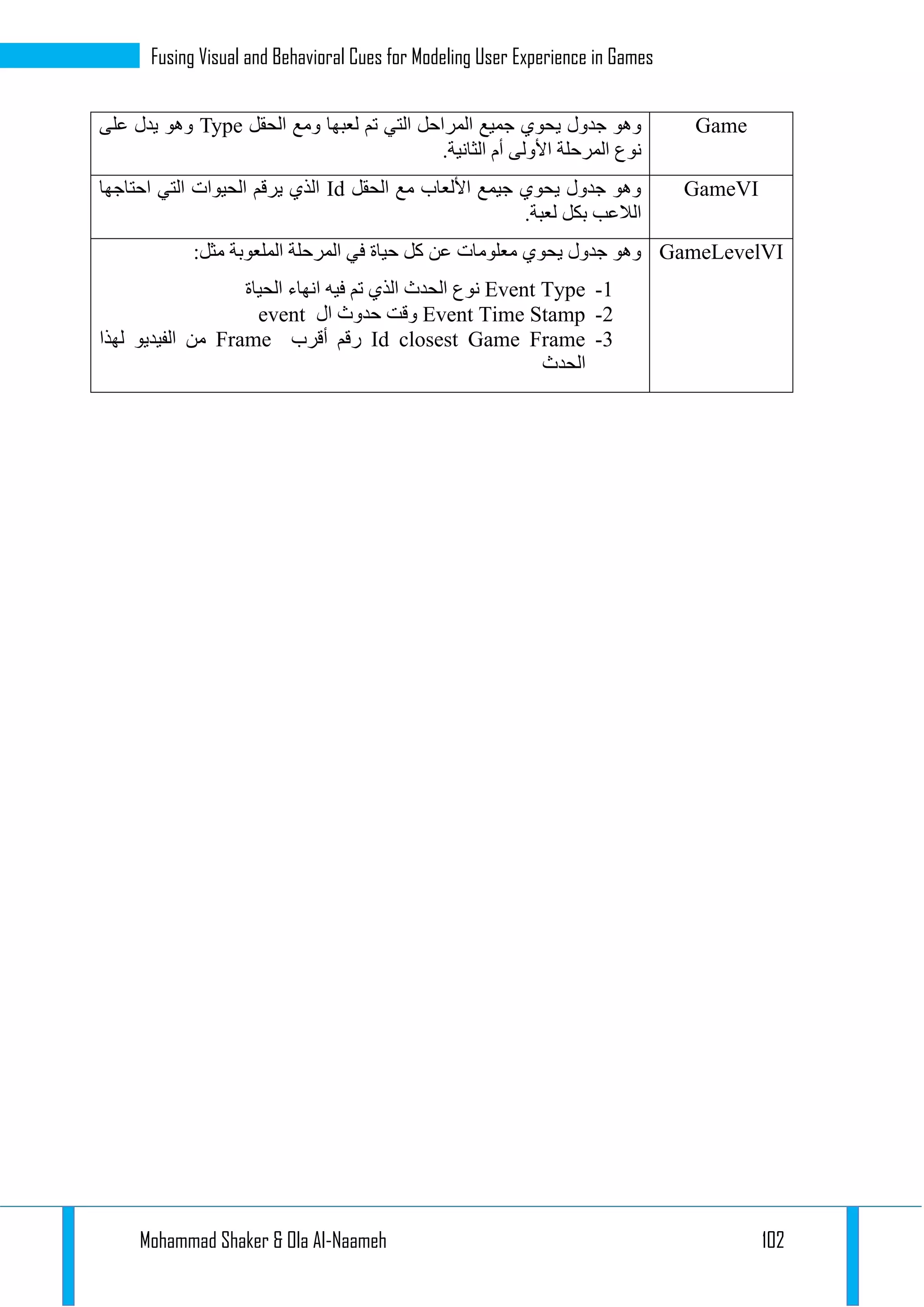 Mohammad Shaker & Ola Al-Naameh 102
Fusing Visual and Behavioral Cues for Modeling User Experience in Games
Game‫المر‬ ‫جميع‬ ‫يحوي‬ ‫جدول‬ ‫وهو‬‫الحقل‬ ‫ومع‬ ‫لعبها‬ ‫تم‬ ‫التي‬ ‫احل‬Type‫على‬ ‫يدل‬ ‫وهو‬
.‫الثانية‬ ‫أم‬ ‫األولى‬ ‫المرحلة‬ ‫نوع‬
GameVI‫الحقل‬ ‫مع‬ ‫األلعاب‬ ‫جيمع‬ ‫يحوي‬ ‫جدول‬ ‫وهو‬Id‫احتاجها‬ ‫التي‬ ‫الحيوات‬ ‫يرقم‬ ‫الذي‬
.‫لعبة‬ ‫بكل‬ ‫الالعب‬
GameLevelVI:‫مثل‬ ‫الملعوبة‬ ‫المرحلة‬ ‫في‬ ‫حياة‬ ‫كل‬ ‫عن‬ ‫معلومات‬ ‫يحوي‬ ‫جدول‬ ‫وهو‬
1-Event Type‫نوع‬‫الحياة‬ ‫انهاء‬ ‫فيه‬ ‫تم‬ ‫الذي‬ ‫الحدث‬
1-Event Time Stamp‫ال‬ ‫حدوث‬ ‫وقت‬event
1-Id closest Game Frame‫أقرب‬ ‫رقم‬Frame‫لهذا‬ ‫الفيديو‬ ‫من‬
‫الحدث‬
 