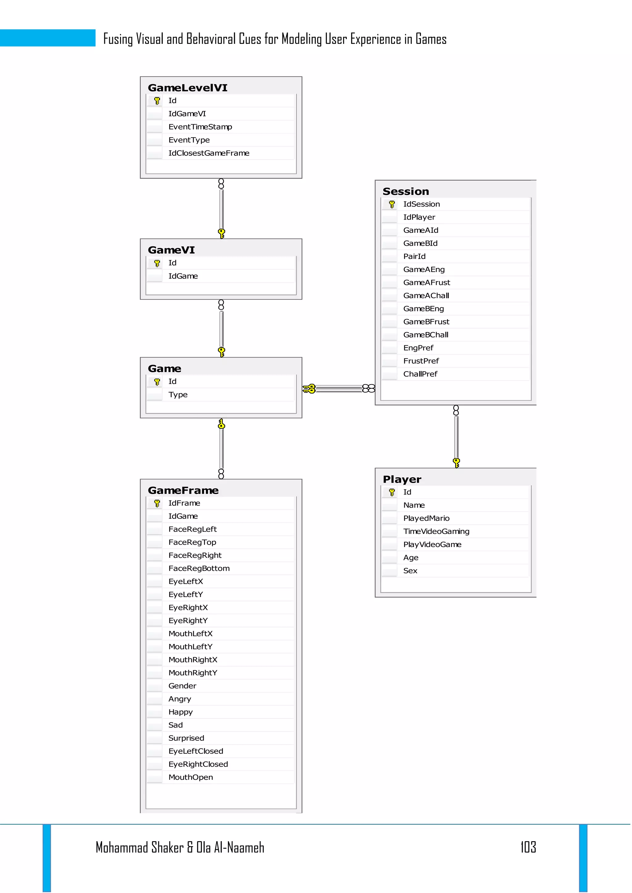 Mohammad Shaker & Ola Al-Naameh 103
Fusing Visual and Behavioral Cues for Modeling User Experience in Games
Game
Id
Type
GameFrame
IdFrame
IdGame
FaceRegLeft
FaceRegTop
FaceRegRight
FaceRegBottom
EyeLeftX
EyeLeftY
EyeRightX
EyeRightY
MouthLeftX
MouthLeftY
MouthRightX
MouthRightY
Gender
Angry
Happy
Sad
Surprised
EyeLeftClosed
EyeRightClosed
MouthOpen
GameLevelVI
Id
IdGameVI
EventTimeStamp
EventType
IdClosestGameFrame
GameVI
Id
IdGame
Player
Id
Name
PlayedMario
TimeVideoGaming
PlayVideoGame
Age
Sex
Session
IdSession
IdPlayer
GameAId
GameBId
PairId
GameAEng
GameAFrust
GameAChall
GameBEng
GameBFrust
GameBChall
EngPref
FrustPref
ChallPref
 