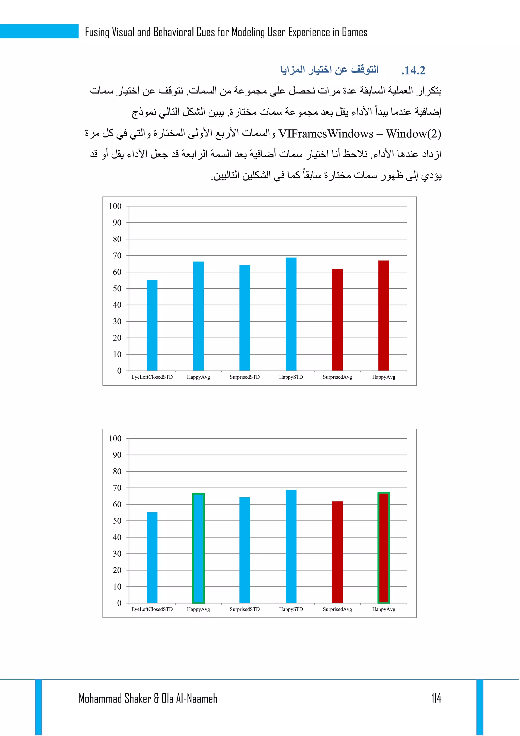 Mohammad Shaker & Ola Al-Naameh 114
Fusing Visual and Behavioral Cues for Modeling User Experience in Games
14.1.‫المزايا‬ ‫اختيار‬ ‫عن‬ ‫التوقف‬
‫سمات‬ ‫اختيار‬ ‫عن‬ ‫نتوقف‬ .‫السمات‬ ‫من‬ ‫مجموعة‬ ‫على‬ ‫نحصل‬ ‫مرات‬ ‫عدة‬ ‫السابقة‬ ‫العملية‬ ‫بتكرار‬
‫التالي‬ ‫الشكل‬ ‫يبين‬ .‫مختارة‬ ‫سمات‬ ‫مجموعة‬ ‫بعد‬ ‫يقل‬ ‫األداء‬ ‫يبدا‬ ‫عندما‬ ‫إضافية‬‫نموذج‬
VIFramesWindows – Window(2)‫وا‬‫مرة‬ ‫كل‬ ‫في‬ ‫والتي‬ ‫المختارة‬ ‫األولى‬ ‫األربع‬ ‫لسمات‬
‫قد‬ ‫أو‬ ‫يقل‬ ‫األداء‬ ‫جعل‬ ‫قد‬ ‫الرابعة‬ ‫السمة‬ ‫بعد‬ ‫أضافية‬ ‫سمات‬ ‫اختيار‬ ‫أنا‬ ‫نالحظ‬ .‫األداء‬ ‫عندها‬ ‫ازداد‬
.‫التاليين‬ ‫الشكلين‬ ‫في‬ ‫كما‬ ‫سابقا‬ ‫مختارة‬ ‫سمات‬ ‫ظهور‬ ‫إلى‬ ‫يؤدي‬
0
10
20
30
40
50
60
70
80
90
100
EyeLeftClosedSTD HappyAvg SurprisedSTD HappySTD SurprisedAvg HappyAvg
0
10
20
30
40
50
60
70
80
90
100
EyeLeftClosedSTD HappyAvg SurprisedSTD HappySTD SurprisedAvg HappyAvg
 