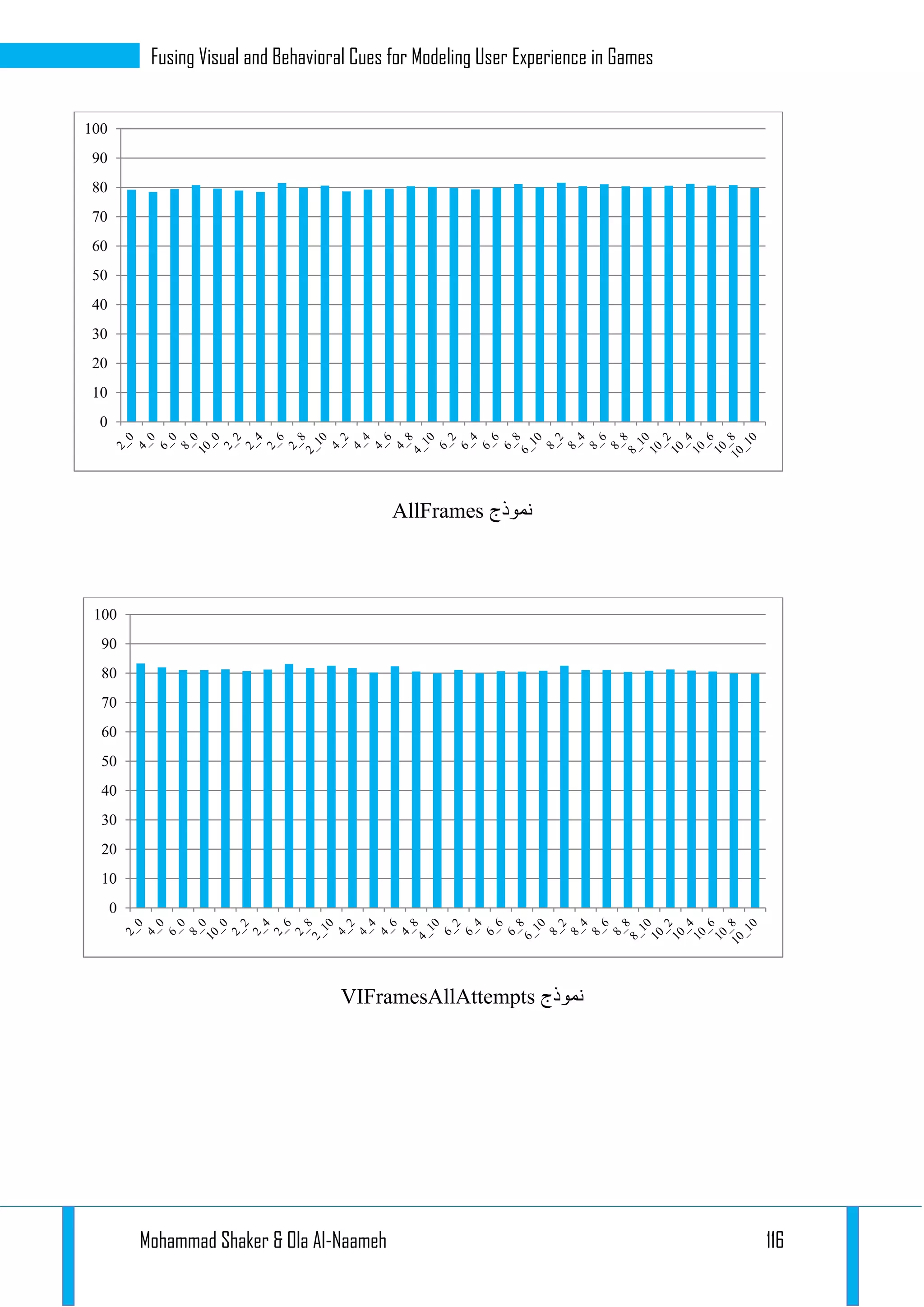 Mohammad Shaker & Ola Al-Naameh 116
Fusing Visual and Behavioral Cues for Modeling User Experience in Games
‫نموذج‬AllFrames
‫نموذج‬VIFramesAllAttempts
0
10
20
30
40
50
60
70
80
90
100
0
10
20
30
40
50
60
70
80
90
100
 