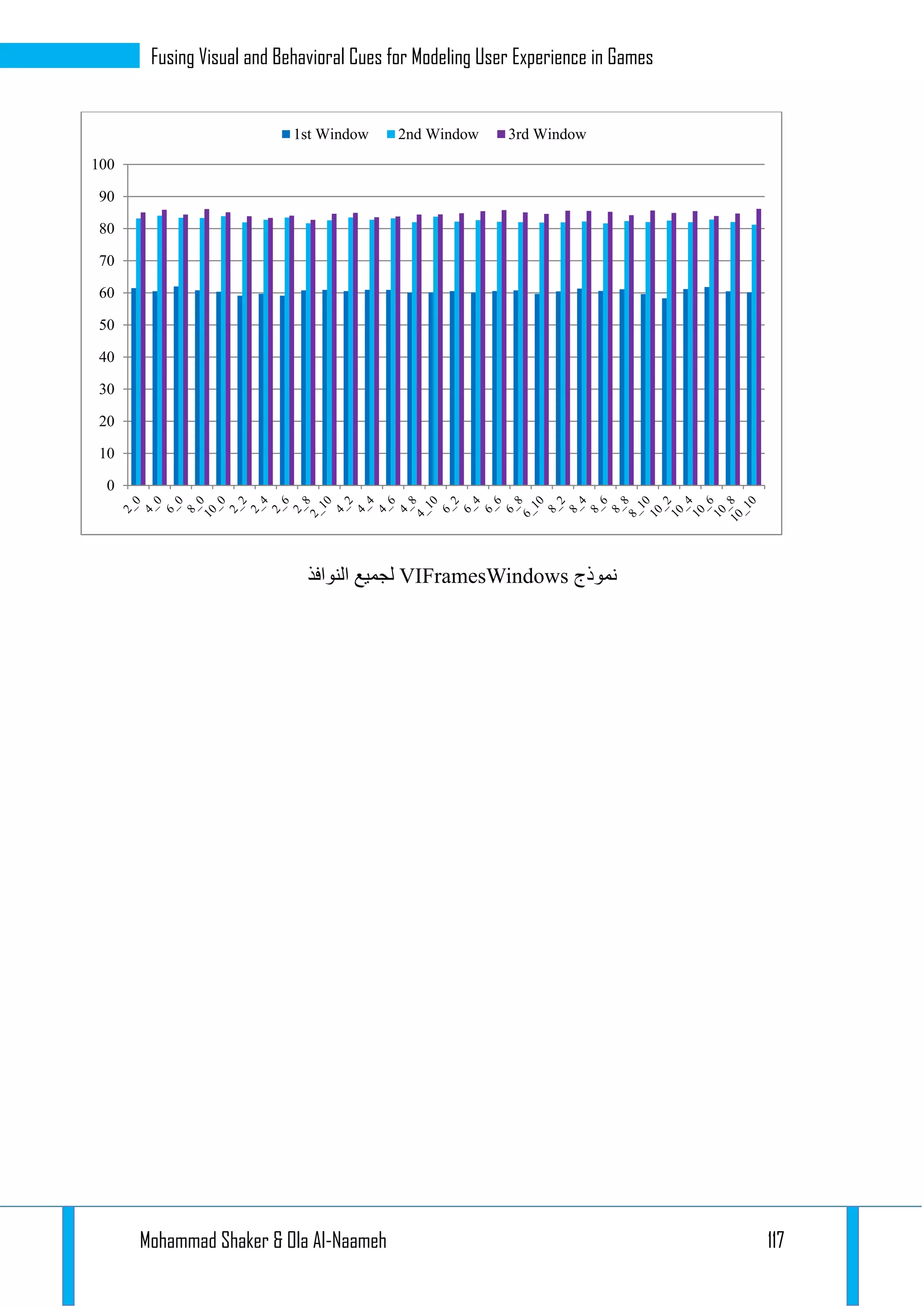 Mohammad Shaker & Ola Al-Naameh 117
Fusing Visual and Behavioral Cues for Modeling User Experience in Games
‫نموذج‬VIFramesWindows‫النوافذ‬ ‫لجميع‬
0
10
20
30
40
50
60
70
80
90
100
1st Window 2nd Window 3rd Window
 
