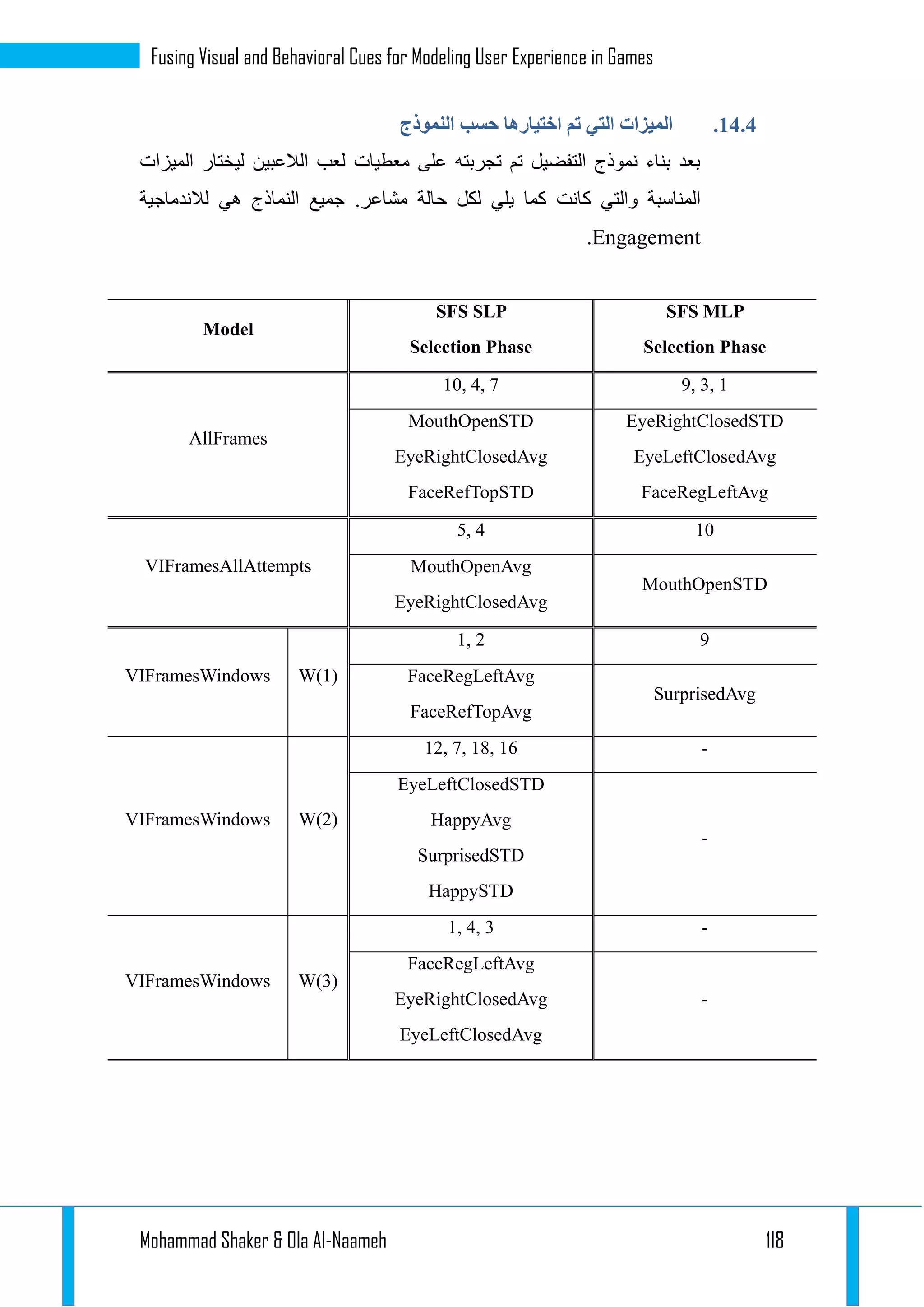 Mohammad Shaker & Ola Al-Naameh 118
Fusing Visual and Behavioral Cues for Modeling User Experience in Games
14.4.‫ال‬‫النموذج‬ ‫حسب‬ ‫اختيارها‬ ‫تم‬ ‫التي‬ ‫ميزات‬
‫الميزات‬ ‫ليختار‬ ‫الالعبين‬ ‫لعب‬ ‫معطيات‬ ‫على‬ ‫تجربته‬ ‫تم‬ ‫التفضيل‬ ‫نموذج‬ ‫بناء‬ ‫بعد‬
.‫مشاعر‬ ‫حالة‬ ‫لكل‬ ‫يلي‬ ‫كما‬ ‫كانت‬ ‫والتي‬ ‫المناسبة‬‫لالندماجية‬ ‫هي‬ ‫النماذج‬ ‫جميع‬
Engagement.
SFS MLP
Selection Phase
SFS SLP
Selection Phase
Model
9, 3, 110, 4, 7
AllFrames
EyeRightClosedSTD
EyeLeftClosedAvg
FaceRegLeftAvg
MouthOpenSTD
EyeRightClosedAvg
FaceRefTopSTD
105, 4
VIFramesAllAttempts
MouthOpenSTD
MouthOpenAvg
EyeRightClosedAvg
91, 2
W(1)VIFramesWindows
SurprisedAvg
FaceRegLeftAvg
FaceRefTopAvg
-12, 7, 18, 16
W(2)VIFramesWindows
-
EyeLeftClosedSTD
HappyAvg
SurprisedSTD
HappySTD
-1, 4, 3
W(3)VIFramesWindows
-
FaceRegLeftAvg
EyeRightClosedAvg
EyeLeftClosedAvg
 
