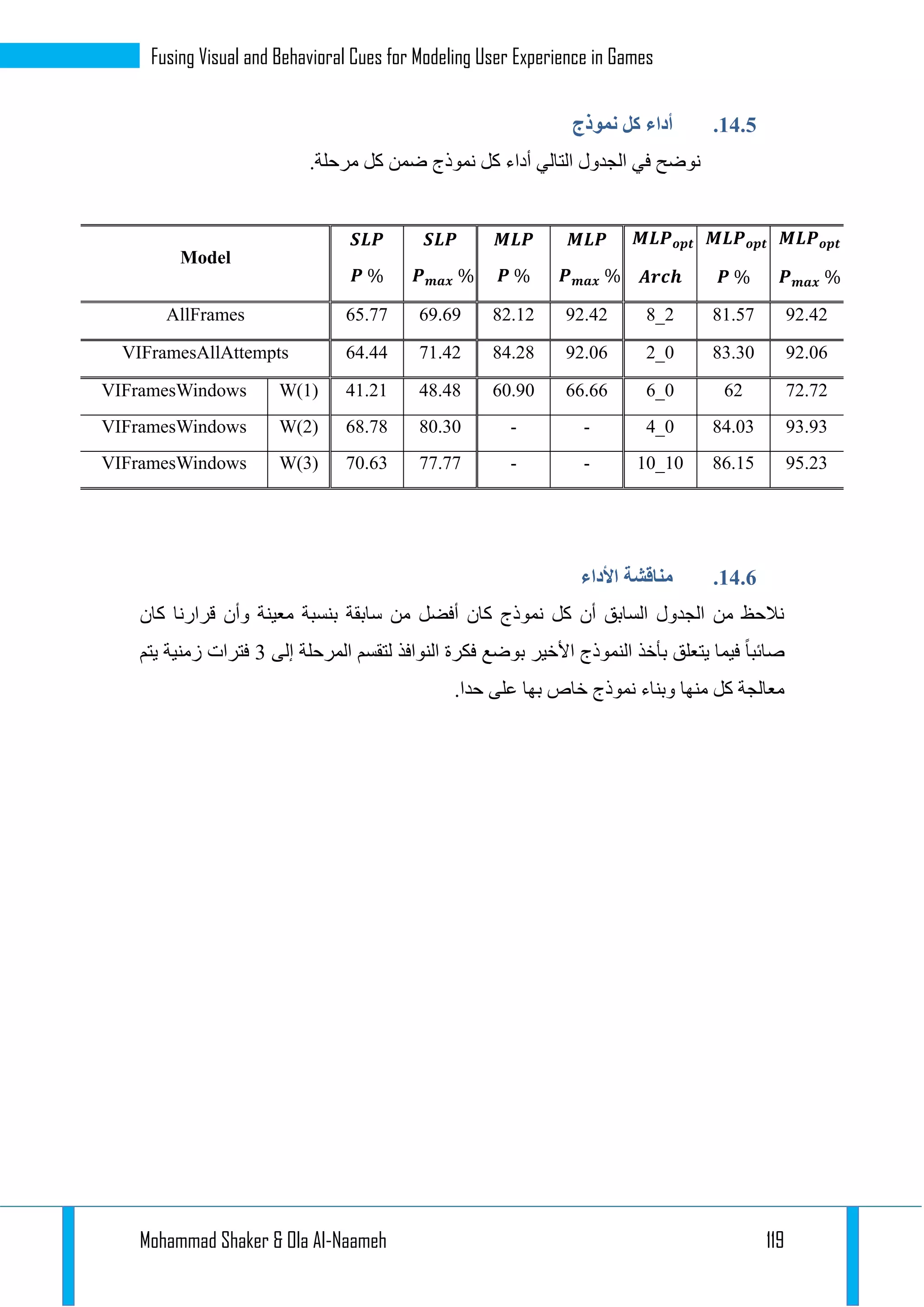 Mohammad Shaker & Ola Al-Naameh 119
Fusing Visual and Behavioral Cues for Modeling User Experience in Games
14.3.‫نموذج‬ ‫كل‬ ‫أداء‬
.‫مرحلة‬ ‫كل‬ ‫ضمن‬ ‫نموذج‬ ‫كل‬ ‫أداء‬ ‫التالي‬ ‫الجدول‬ ‫في‬ ‫نوضح‬
𝑴𝑳𝑷 𝒐𝒑𝒕
𝑷 𝒎𝒂𝒙 %
𝑴𝑳𝑷 𝒐𝒑𝒕
𝑷 %
𝑴𝑳𝑷 𝒐𝒑𝒕
𝑨𝒓𝒄𝒉
𝑴𝑳𝑷
𝑷 𝒎𝒂𝒙 %
𝑴𝑳𝑷
𝑷 %
𝑺𝑳𝑷
𝑷 𝒎𝒂𝒙 %
𝑺𝑳𝑷
𝑷 %
Model
92.4281.578_292.4282.1269.6965.77AllFrames
92.0683.302_092.0684.2871.4264.44VIFramesAllAttempts
72.72626_066.6660.9048.4841.21W(1)VIFramesWindows
93.9384.034_0--80.3068.78W(2)VIFramesWindows
95.2386.1510_10--77.7770.63W(3)VIFramesWindows
14.3.‫األداء‬ ‫مناقشة‬
‫وأ‬ ‫معينة‬ ‫بنسبة‬ ‫سابقة‬ ‫من‬ ‫أفضل‬ ‫كان‬ ‫نموذج‬ ‫كل‬ ‫أن‬ ‫السابق‬ ‫الجدول‬ ‫من‬ ‫نالحظ‬‫كان‬ ‫قرارنا‬ ‫ن‬
‫إلى‬ ‫المرحلة‬ ‫لتقسم‬ ‫النوافذ‬ ‫فكرة‬ ‫بوضع‬ ‫األخير‬ ‫النموذج‬ ‫بأخذ‬ ‫يتعلق‬ ‫فيما‬ ‫صائبا‬1‫يتم‬ ‫زمنية‬ ‫فترات‬
.‫حدا‬ ‫على‬ ‫بها‬ ‫خاص‬ ‫نموذج‬ ‫وبناء‬ ‫منها‬ ‫كل‬ ‫معالجة‬
 