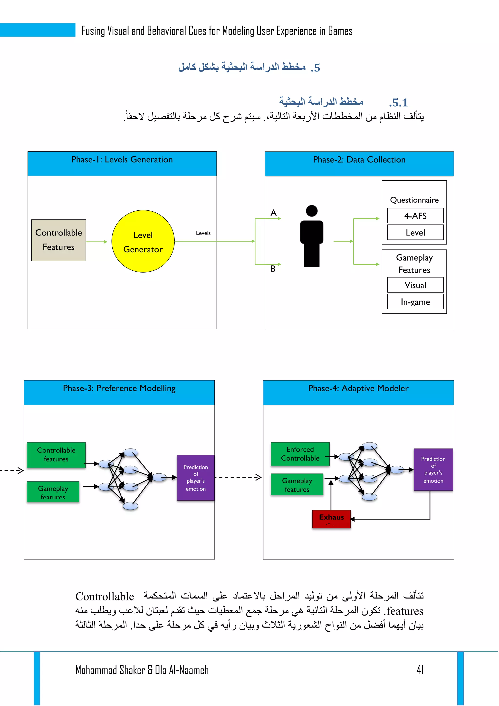 Mohammad Shaker & Ola Al-Naameh 41
Fusing Visual and Behavioral Cues for Modeling User Experience in Games
4.‫مخ‬‫كامل‬ ‫بشكل‬ ‫البحثية‬ ‫الدراسة‬ ‫طط‬
4.4.‫البحثية‬ ‫الدراسة‬ ‫مخطط‬
.‫الحقا‬ ‫بالتفصيل‬ ‫مرحلة‬ ‫كل‬ ‫شرح‬ ‫سيتم‬ .،‫التالية‬ ‫األربعة‬ ‫المخططات‬ ‫من‬ ‫النظام‬ ‫يتألف‬
‫س‬
‫على‬ ‫باالعتماد‬ ‫المراحل‬ ‫توليد‬ ‫من‬ ‫األولى‬ ‫المرحلة‬ ‫تتألف‬‫السمات‬‫المتحكمة‬Controllable
features‫منه‬ ‫ويطلب‬ ‫لالعب‬ ‫لعبتان‬ ‫تقدم‬ ‫حيث‬ ‫المعطيات‬ ‫جمع‬ ‫مرحلة‬ ‫هي‬ ‫التانية‬ ‫المرحلة‬ ‫تكون‬ .
‫الثالثة‬ ‫المرحلة‬ .‫حدا‬ ‫على‬ ‫مرحلة‬ ‫كل‬ ‫في‬ ‫رأيه‬ ‫وبيان‬ ‫الثالث‬ ‫الشعورية‬ ‫النواح‬ ‫من‬ ‫أفضل‬ ‫أيهما‬ ‫بيان‬
Phase-3: Preference Modelling Phase-4: Adaptive Modeler
Controllable
features
Gameplay
features
Prediction
of
player’s
emotion
Enforced
Controllable
features
Gameplay
features
Exhaus
tive
Prediction
of
player’s
emotion
Phase-1: Levels Generation
Level
Generator
Phase-2: Data Collection
Levels
A
B
Gameplay
Features
Visual
BehaviourIn-game
Events
Questionnaire
4-AFS
Level
Rating
Controllable
Features
 