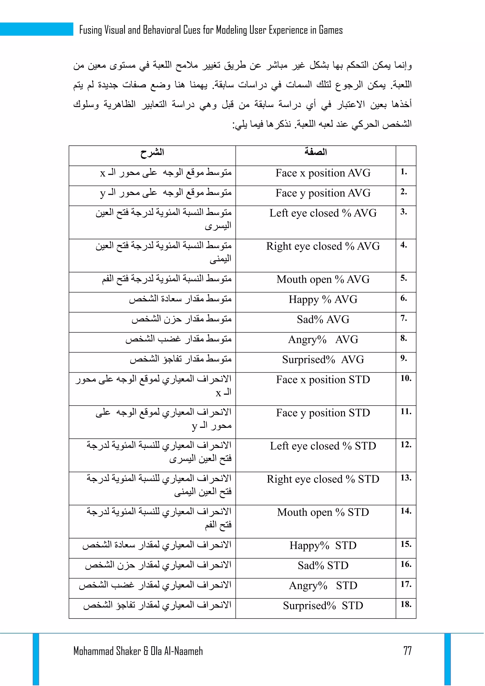 Mohammad Shaker & Ola Al-Naameh 77
Fusing Visual and Behavioral Cues for Modeling User Experience in Games
‫مالمح‬ ‫تغيير‬ ‫طريق‬ ‫عن‬ ‫مباشر‬ ‫غير‬ ‫بشكل‬ ‫بها‬ ‫التحكم‬ ‫يمكن‬ ‫وإنما‬‫مستوى‬ ‫في‬ ‫اللعبة‬‫من‬ ‫معين‬
‫ال‬‫لعب‬‫لتلك‬ ‫الرجوع‬ ‫يمكن‬ .‫ة‬‫السمات‬‫يتم‬ ‫لم‬ ‫جديدة‬ ‫صفات‬ ‫وضع‬ ‫هنا‬ ‫يهمنا‬ .‫سابقة‬ ‫دراسات‬ ‫في‬
‫االع‬ ‫بعين‬ ‫أخذها‬‫وسلوك‬ ‫الظاهرية‬ ‫التعابير‬ ‫دراسة‬ ‫وهي‬ ‫قبل‬ ‫من‬ ‫سابقة‬ ‫دراسة‬ ‫أي‬ ‫في‬ ‫تبار‬
.‫اللعبة‬ ‫لعبه‬ ‫عند‬ ‫الحركي‬ ‫الشخص‬:‫يلي‬ ‫فيما‬ ‫نذكرها‬
‫الصفة‬‫الشرح‬
1.Face x position AVG‫الوجه‬ ‫موقع‬ ‫متوسط‬‫الـ‬ ‫محور‬ ‫على‬x
2.Face y position AVG‫الوجه‬ ‫موقع‬ ‫متوسط‬‫الـ‬ ‫محور‬ ‫على‬y
3.Left eye closed % AVG‫متوسط‬‫العين‬ ‫فتح‬ ‫لدرجة‬ ‫المئوية‬ ‫النسبة‬
‫اليسرى‬
4.Right eye closed % AVG‫متوسط‬‫العين‬ ‫فتح‬ ‫لدرجة‬ ‫المئوية‬ ‫النسبة‬
‫اليمنى‬
5.Mouth open % AVG‫متوسط‬‫الفم‬ ‫فتح‬ ‫لدرجة‬ ‫المئوية‬ ‫النسبة‬
6.Happy % AVG‫متوسط‬‫الشخص‬ ‫سعادة‬ ‫مقدار‬
7.Sad% AVG‫متوسط‬‫الشخص‬ ‫حزن‬ ‫مقدار‬
8.Angry% AVG‫متوسط‬‫الشخص‬ ‫غضب‬ ‫مقدار‬
9.Surprised% AVG‫متوسط‬‫الشخص‬ ‫تفاجؤ‬ ‫مقدار‬
10.Face x position STD‫المعياري‬ ‫االنحراف‬‫ل‬‫الوجه‬ ‫موقع‬‫محور‬ ‫على‬
‫الـ‬x
11.Face y position STD‫المعياري‬ ‫االنحراف‬‫ل‬‫الوجه‬ ‫موقع‬‫على‬
‫الـ‬ ‫محور‬y
12.Left eye closed % STD‫المعياري‬ ‫االنحراف‬‫ل‬‫المئوية‬ ‫لنسبة‬‫لدرجة‬
‫اليسرى‬ ‫العين‬ ‫فتح‬
13.Right eye closed % STD‫المعياري‬ ‫االنحراف‬‫ل‬‫لدرجة‬ ‫المئوية‬ ‫لنسبة‬
‫اليمنى‬ ‫العين‬ ‫فتح‬
14.Mouth open % STD‫المعياري‬ ‫االنحراف‬‫ل‬‫لدرجة‬ ‫المئوية‬ ‫لنسبة‬
‫الفم‬ ‫فتح‬
15.Happy% STD‫المعياري‬ ‫االنحراف‬‫الشخص‬ ‫سعادة‬ ‫لمقدار‬
16.Sad% STD‫المعياري‬ ‫االنحراف‬‫لمقدا‬‫الشخص‬ ‫حزن‬ ‫ر‬
17.Angry% STD‫المعياري‬ ‫االنحراف‬‫الشخص‬ ‫غضب‬ ‫لمقدار‬
18.Surprised% STD‫المعياري‬ ‫االنحراف‬‫الشخص‬ ‫تفاجؤ‬ ‫لمقدار‬
 