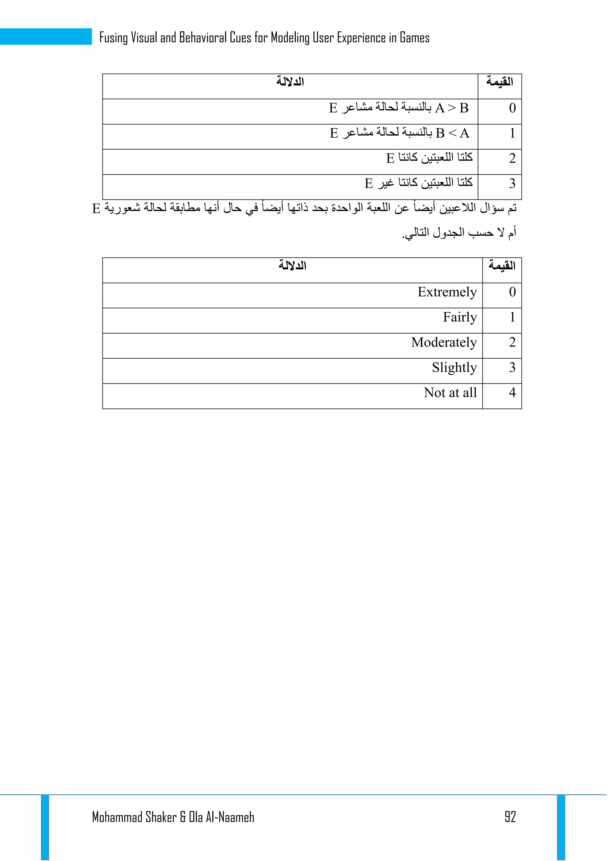 Mohammad Shaker & Ola Al-Naameh 92
Fusing Visual and Behavioral Cues for Modeling User Experience in Games
‫القيمة‬‫الداللة‬
0A > B‫مشاعر‬ ‫لحالة‬ ‫بالنسبة‬E
1B < A‫مشاعر‬ ‫لحالة‬ ‫بالنسبة‬E
2‫اللعبتين‬ ‫كلتا‬‫كانتا‬E
3‫غير‬ ‫كانتا‬ ‫اللعبتين‬ ‫كلتا‬E
‫الواحدة‬ ‫اللعبة‬ ‫عن‬ ‫أيضا‬ ‫الالعبين‬ ‫سؤال‬ ‫تم‬‫ذاتها‬ ‫بحد‬‫شعورية‬ ‫لحالة‬ ‫مطابقة‬ ‫أنها‬ ‫حال‬ ‫في‬ ‫أيضا‬E
‫ال‬ ‫أم‬.‫التالي‬ ‫الجدول‬ ‫حسب‬
‫القيمة‬‫الداللة‬
0Extremely
1Fairly
2Moderately
3Slightly
4Not at all
 