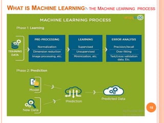 WHAT IS MACHINE LEARNING?- THE MACHINE LEARNING PROCESS
18
 