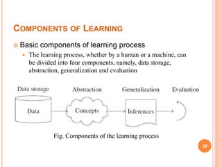 COMPONENTS OF LEARNING
 Basic components of learning process
 The learning process, whether by a human or a machine, can
be divided into four components, namely, data storage,
abstraction, generalization and evaluation
Fig. Components of the learning process
39
 