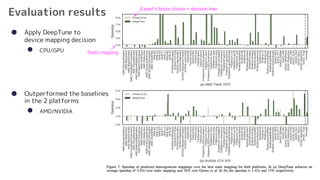 6
Evaluation results
● Apply DeepTune to
device mapping decision
l CPU/GPU
● Outperformed the baselines
in the 2 platforms
l AMD/NVIDIA
Expert’s feture choice + decision tree
Static mapping
 