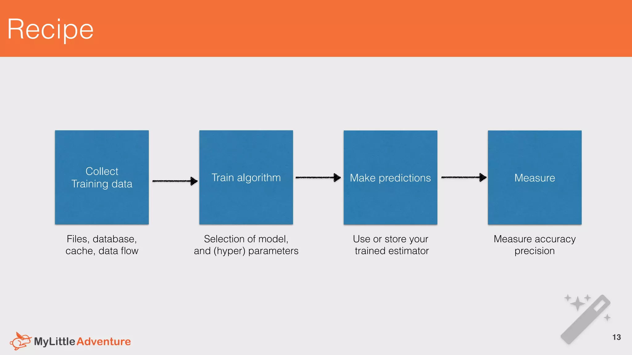 Recipe
!13
Collect
Training data
Files, database,
cache, data ﬂow
Selection of model,
and (hyper) parameters
Train algorithm
Use or store your
trained estimator
Make predictions
Measure accuracy
precision
Measure
 