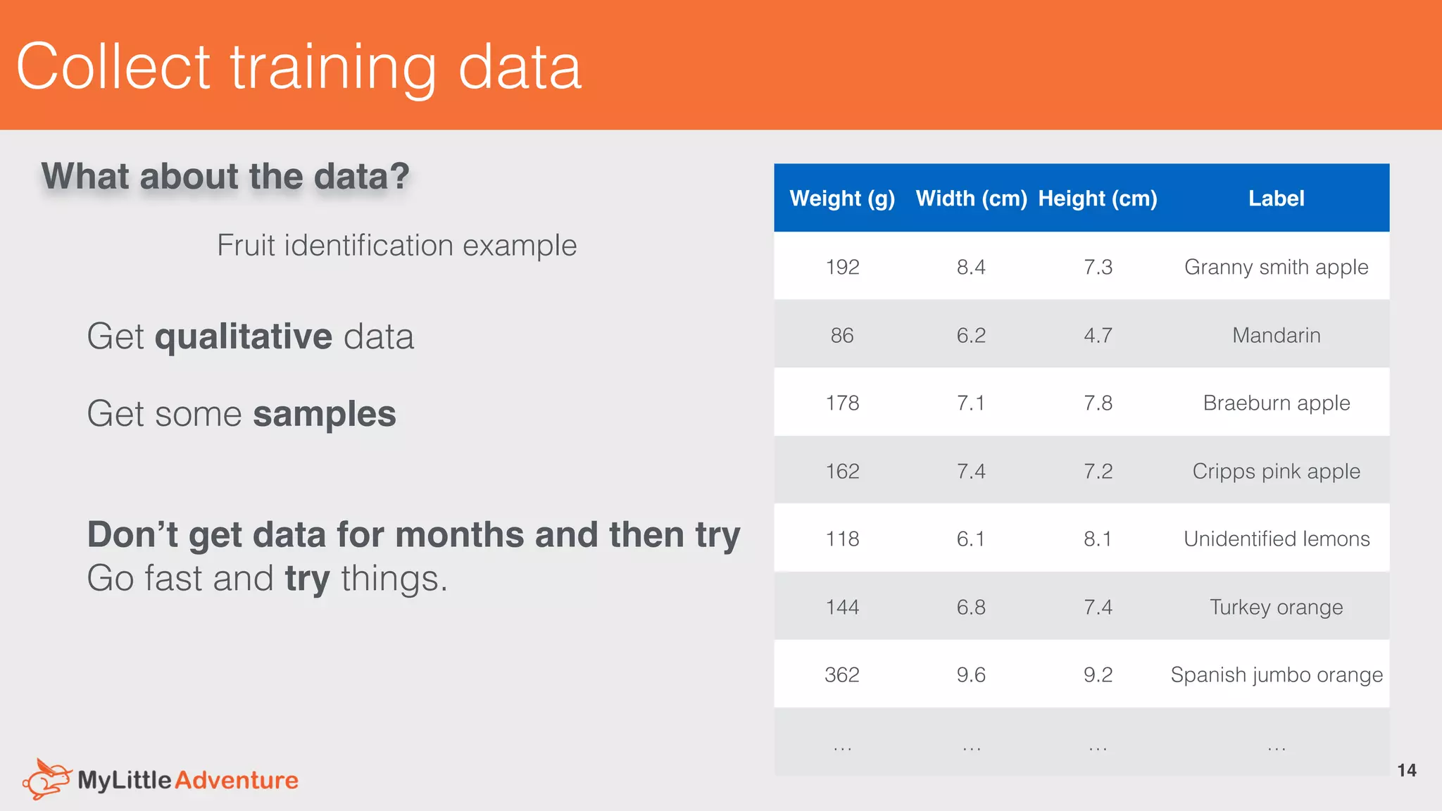 Collect training data
Get qualitative data
Get some samples
Don’t get data for months and then try
Go fast and try things.
14
Weight (g) Width (cm) Height (cm) Label
192 8.4 7.3 Granny smith apple
86 6.2 4.7 Mandarin
178 7.1 7.8 Braeburn apple
162 7.4 7.2 Cripps pink apple
118 6.1 8.1 Unidentiﬁed lemons
144 6.8 7.4 Turkey orange
362 9.6 9.2 Spanish jumbo orange
… … … …
What about the data?
Fruit identiﬁcation example
 