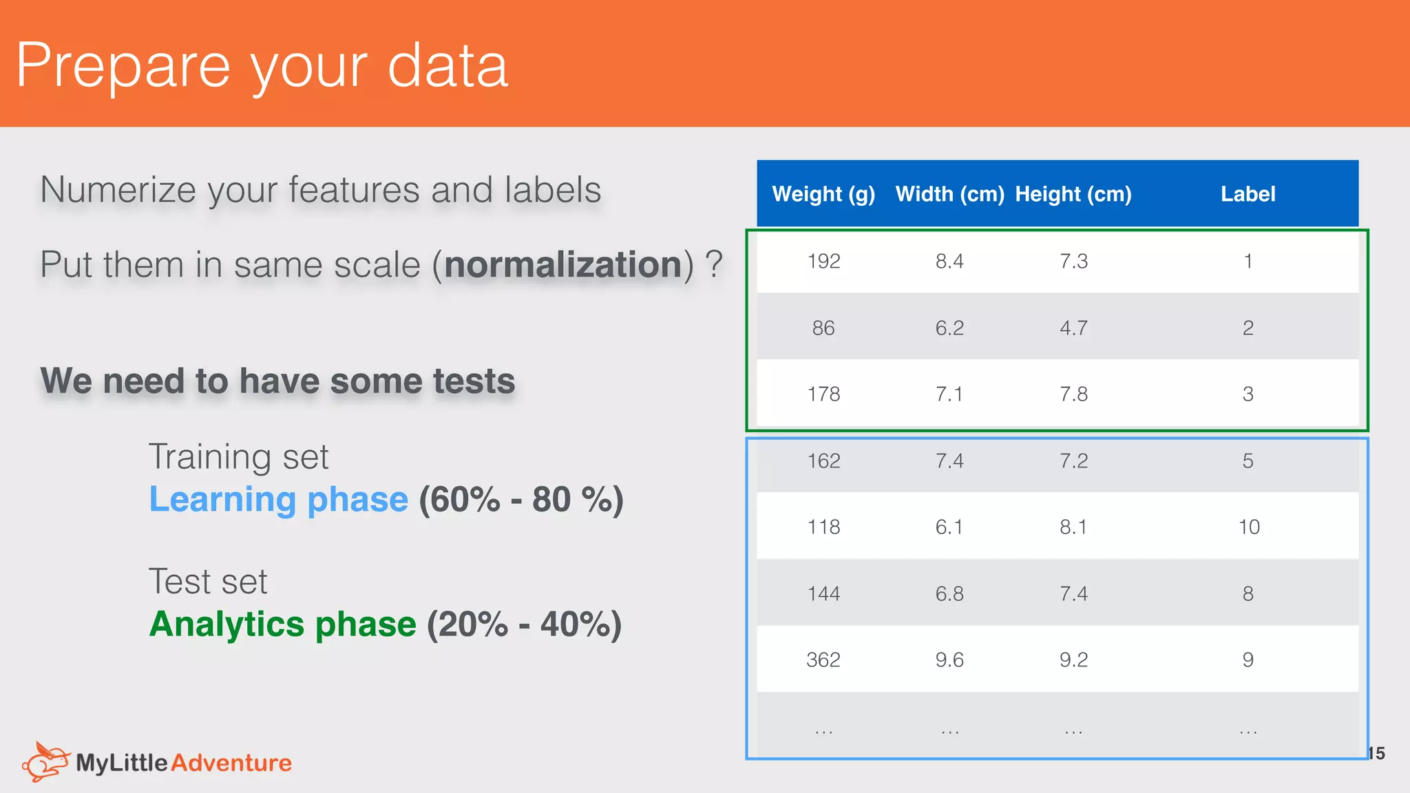 Prepare your data
15
Numerize your features and labels
Put them in same scale (normalization) ?
Weight (g) Width (cm) Height (cm) Label
192 8.4 7.3 1
86 6.2 4.7 2
178 7.1 7.8 3
162 7.4 7.2 5
118 6.1 8.1 10
144 6.8 7.4 8
362 9.6 9.2 9
… … … …
We need to have some tests
Training set
Learning phase (60% - 80 %)
Test set
Analytics phase (20% - 40%)
 
