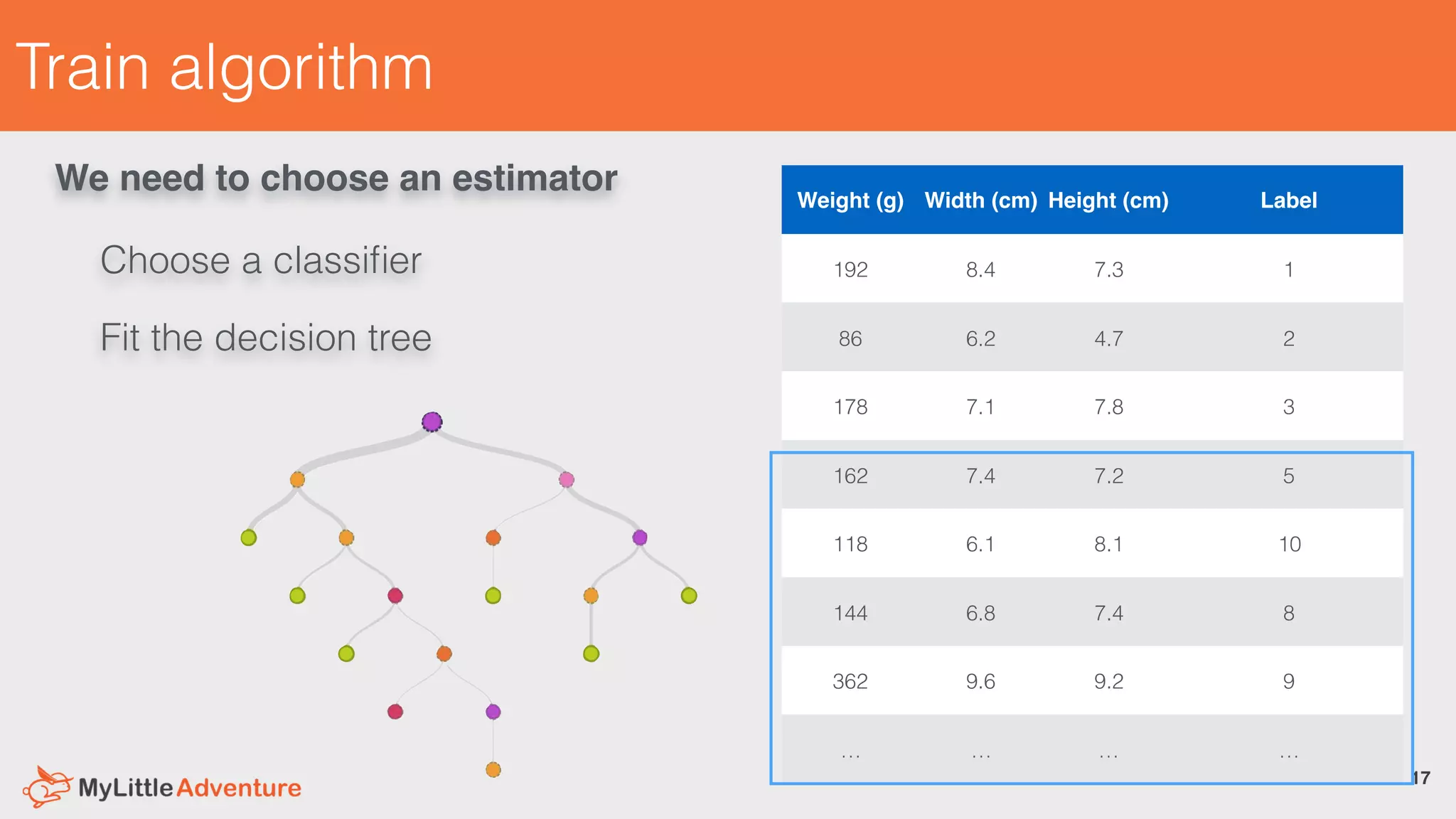 Train algorithm
17
Choose a classiﬁer
Fit the decision tree
Weight (g) Width (cm) Height (cm) Label
192 8.4 7.3 1
86 6.2 4.7 2
178 7.1 7.8 3
162 7.4 7.2 5
118 6.1 8.1 10
144 6.8 7.4 8
362 9.6 9.2 9
… … … …
We need to choose an estimator
 