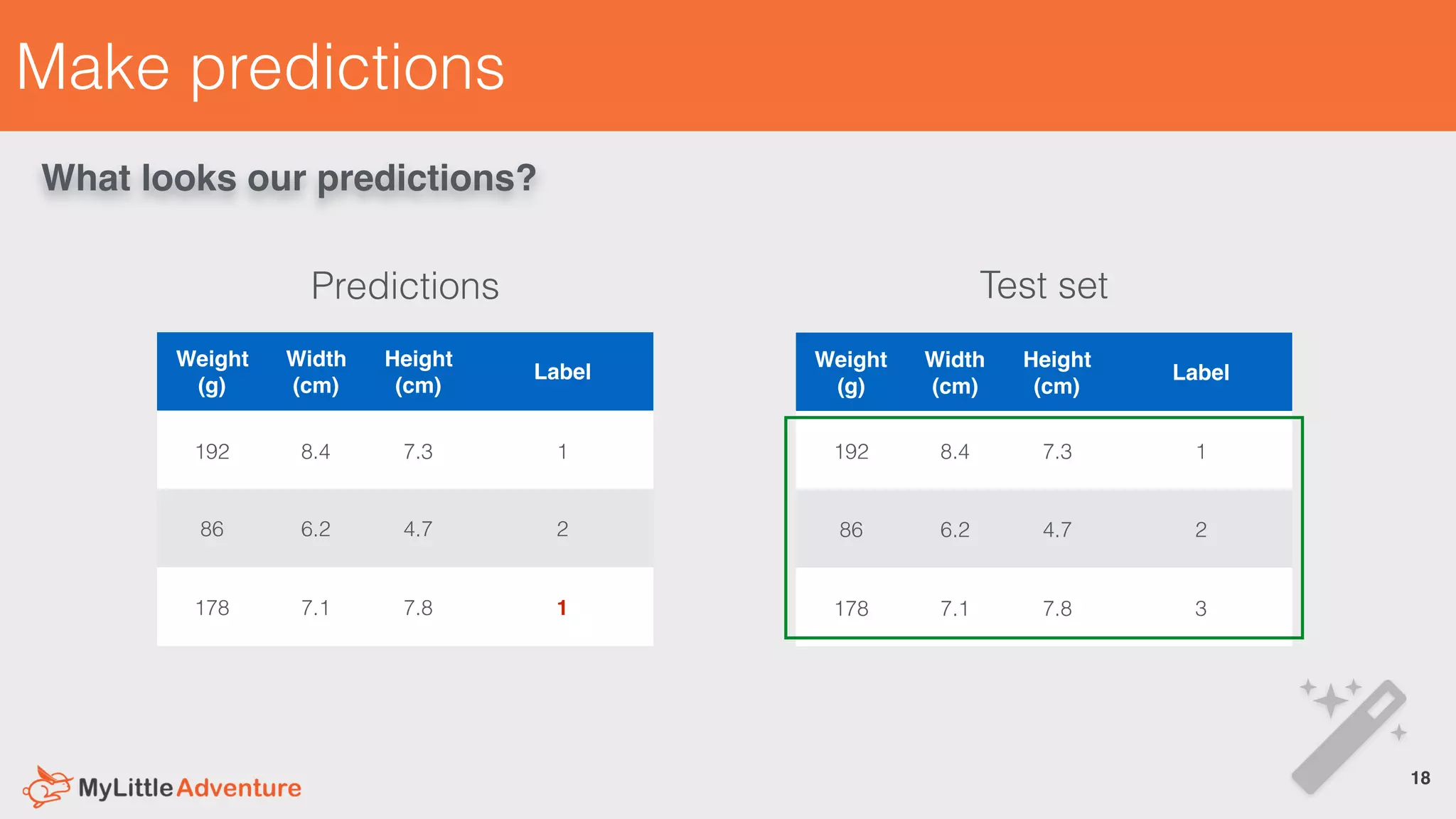 Make predictions
18
What looks our predictions?
Weight
(g)
Width
(cm)
Height
(cm)
Label
192 8.4 7.3 1
86 6.2 4.7 2
178 7.1 7.8 3
Test set
Weight
(g)
Width
(cm)
Height
(cm)
Label
192 8.4 7.3 1
86 6.2 4.7 2
178 7.1 7.8 1
Predictions
!
 