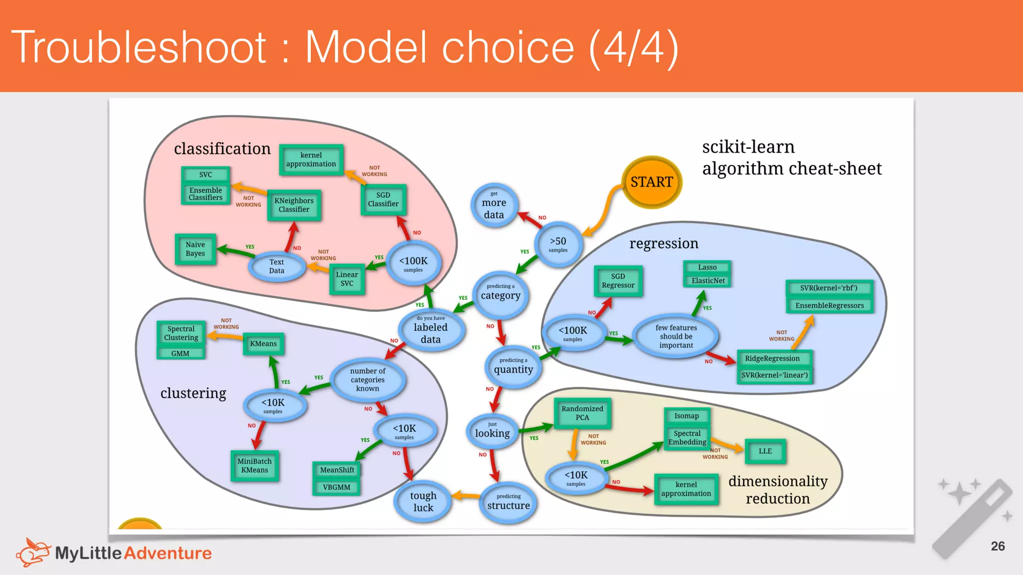 Troubleshoot : Model choice (4/4)
26!
 