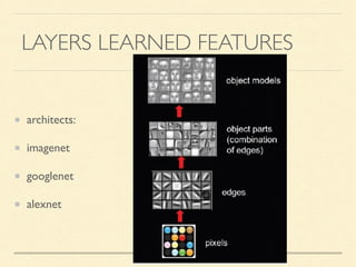 LAYERS LEARNED FEATURES
architects:
imagenet
googlenet
alexnet
 