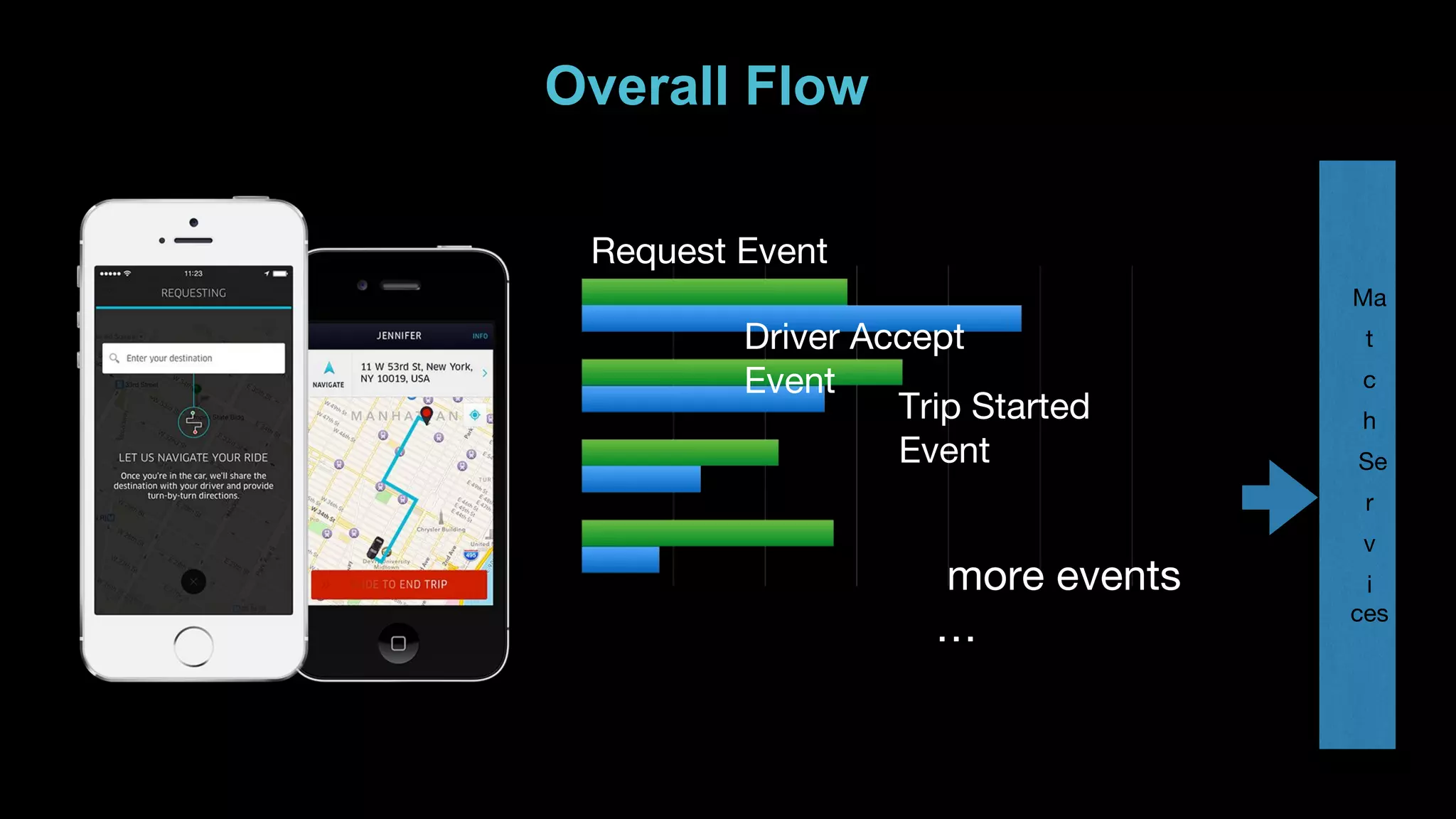 Request Event Driver Accept Event Trip Started Event more events … Overall Flow Ma t c h Se r v i ces 