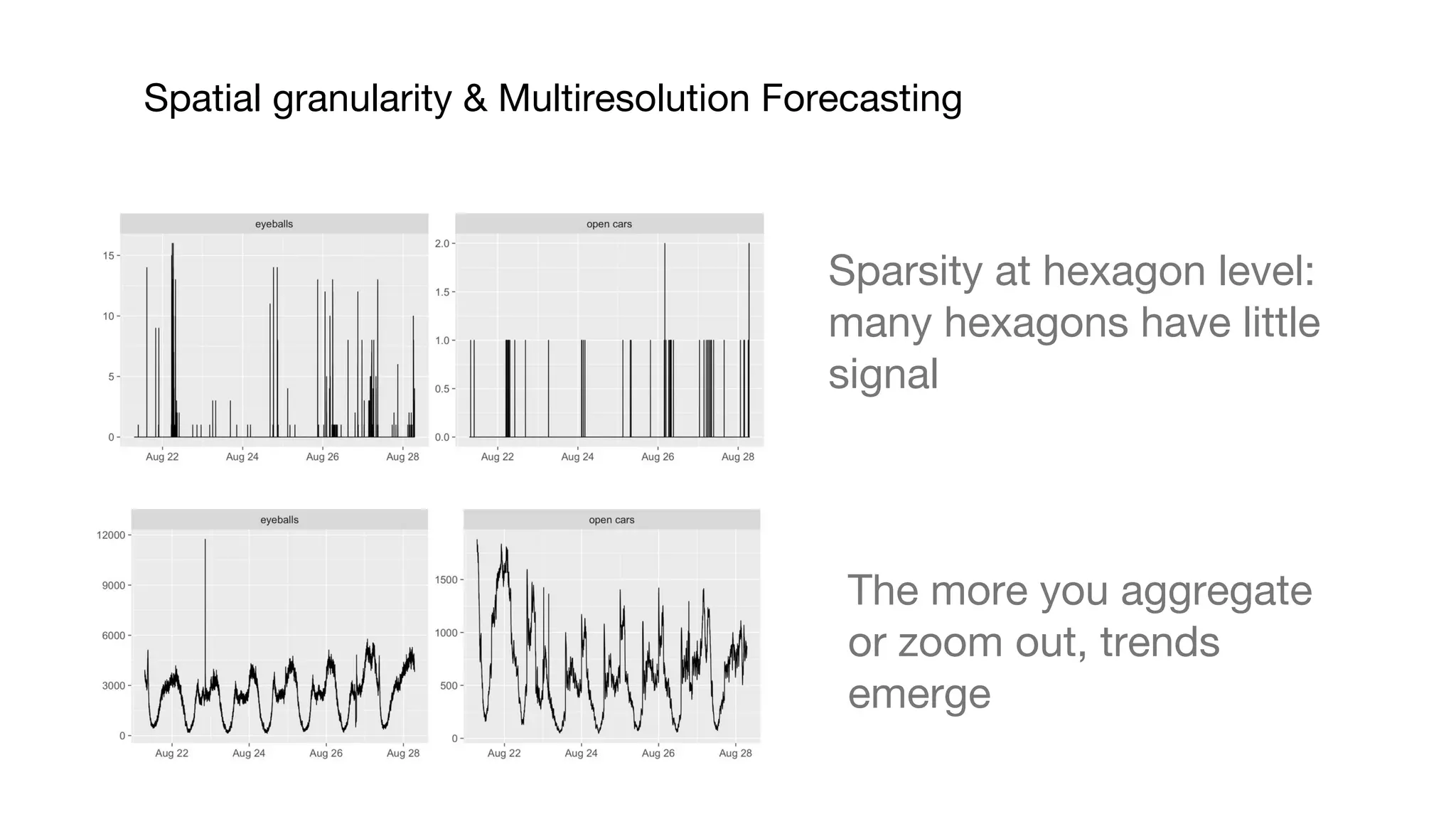 Spatial granularity & Multiresolution Forecasting The more you aggregate or zoom out, trends emerge Sparsity at hexagon level: many hexagons have little signal 