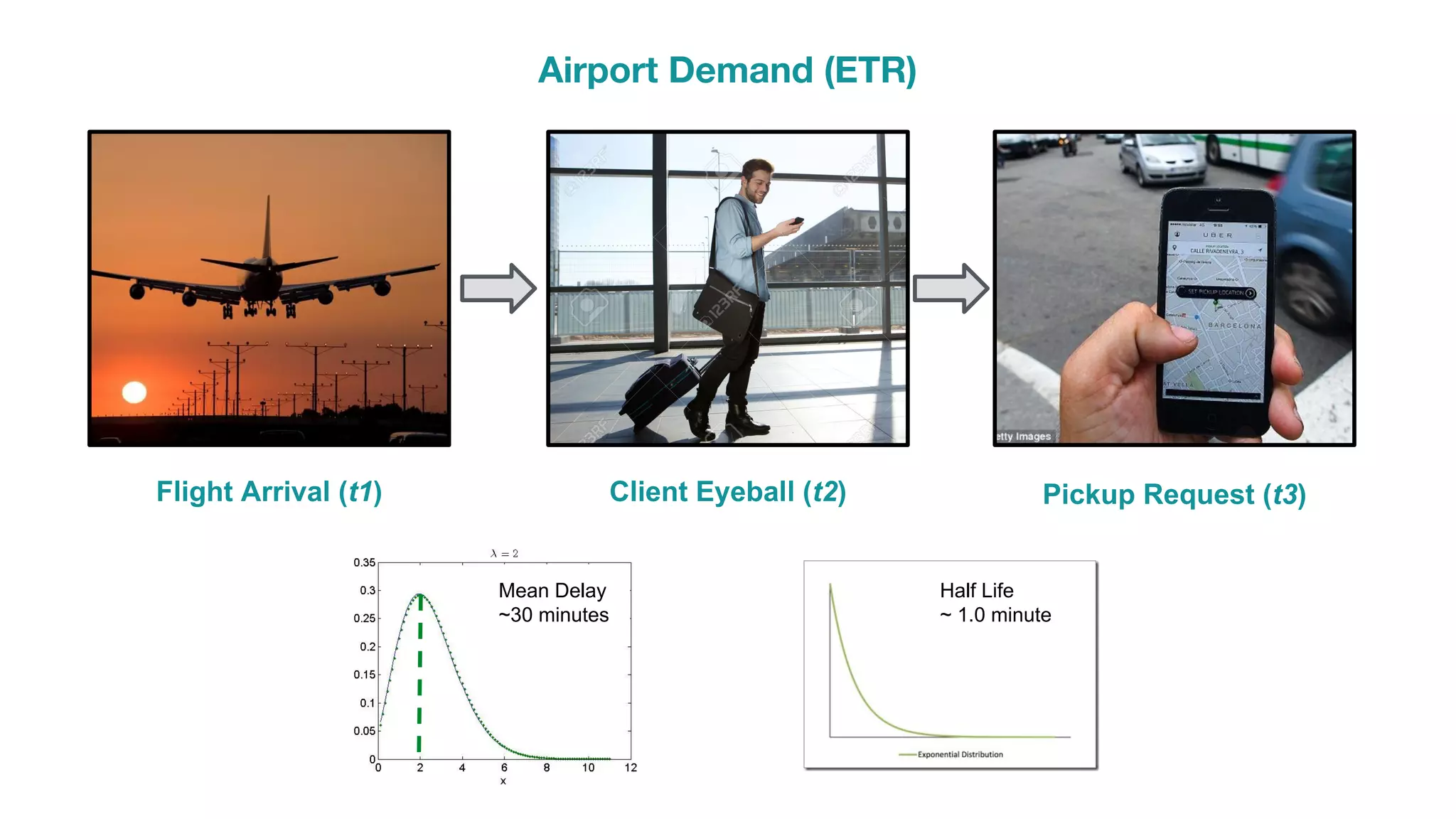 Flight Arrival (t1) Client Eyeball (t2) Pickup Request (t3) Airport Demand (ETR) Mean Delay ~30 minutes Half Life ~ 1.0 minute 