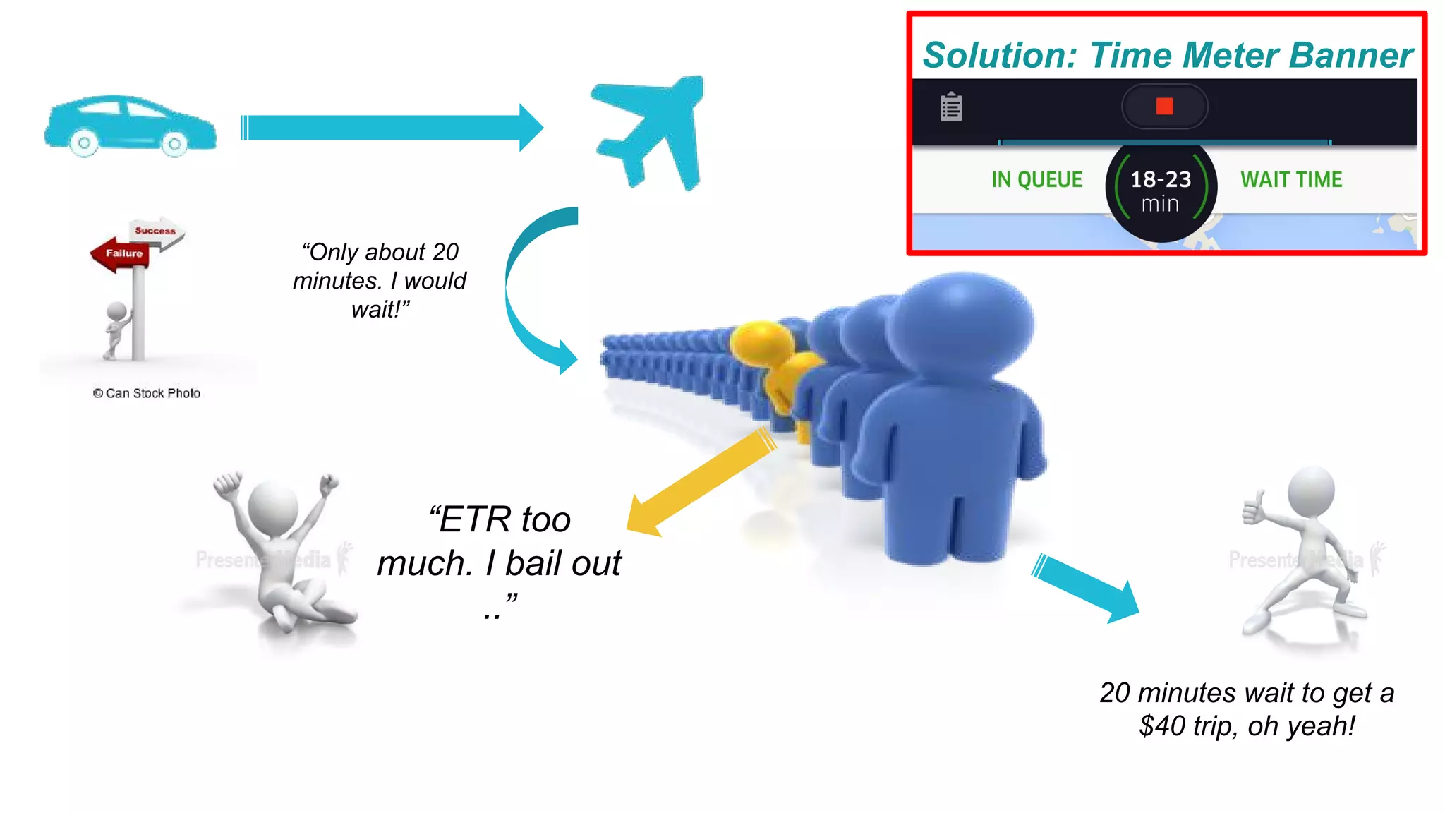 “ETR too much. I bail out ..” Solution: Time Meter Banner “Only about 20 minutes. I would wait!” 20 minutes wait to get a $40 trip, oh yeah! 