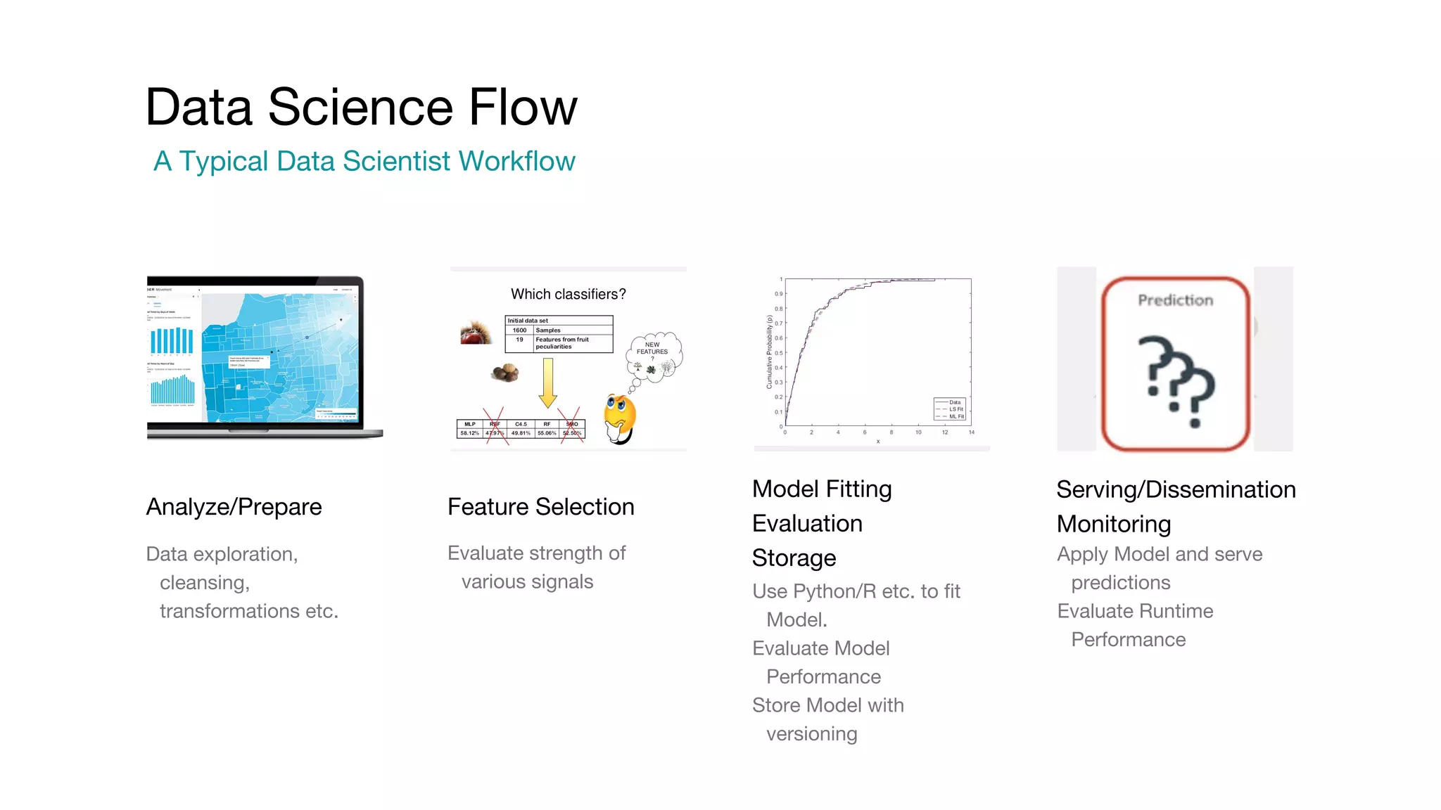 Data Science Flow A Typical Data Scientist Workflow Analyze/Prepare Feature Selection Model Fitting Evaluation Storage Apply Model and serve predictions Evaluate Runtime Performance Serving/Dissemination Monitoring Data exploration, cleansing, transformations etc. Evaluate strength of various signals Use Python/R etc. to fit Model. Evaluate Model Performance Store Model with versioning 