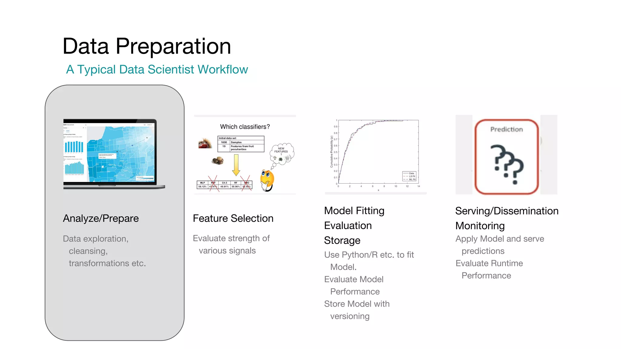 Data Preparation A Typical Data Scientist Workflow Analyze/Prepare Data exploration, cleansing, transformations etc. Feature Selection Model Fitting Evaluation Storage Apply Model and serve predictions Evaluate Runtime Performance Serving/Dissemination Monitoring Evaluate strength of various signals Use Python/R etc. to fit Model. Evaluate Model Performance Store Model with versioning 