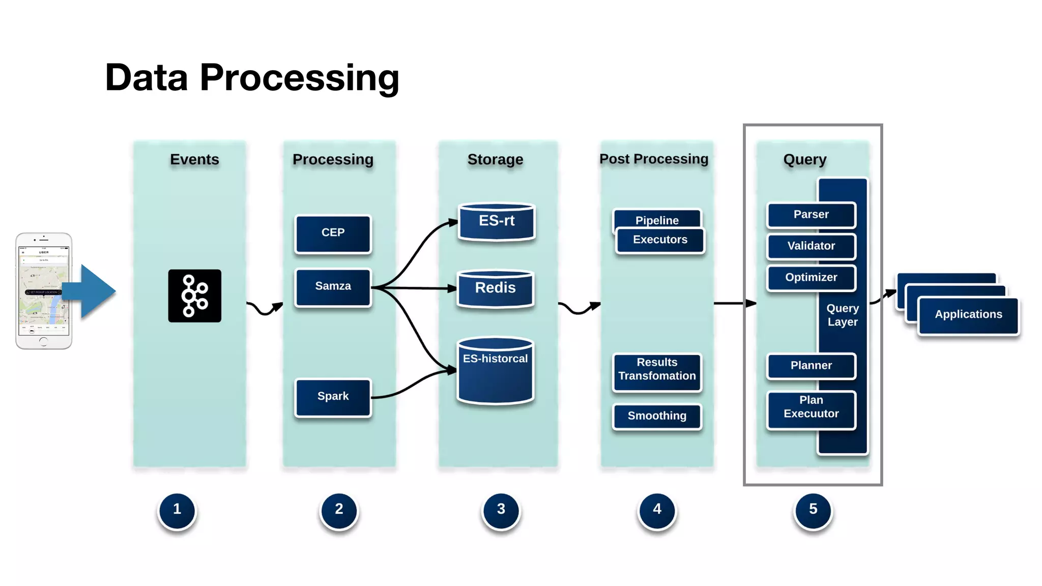 Data Processing 